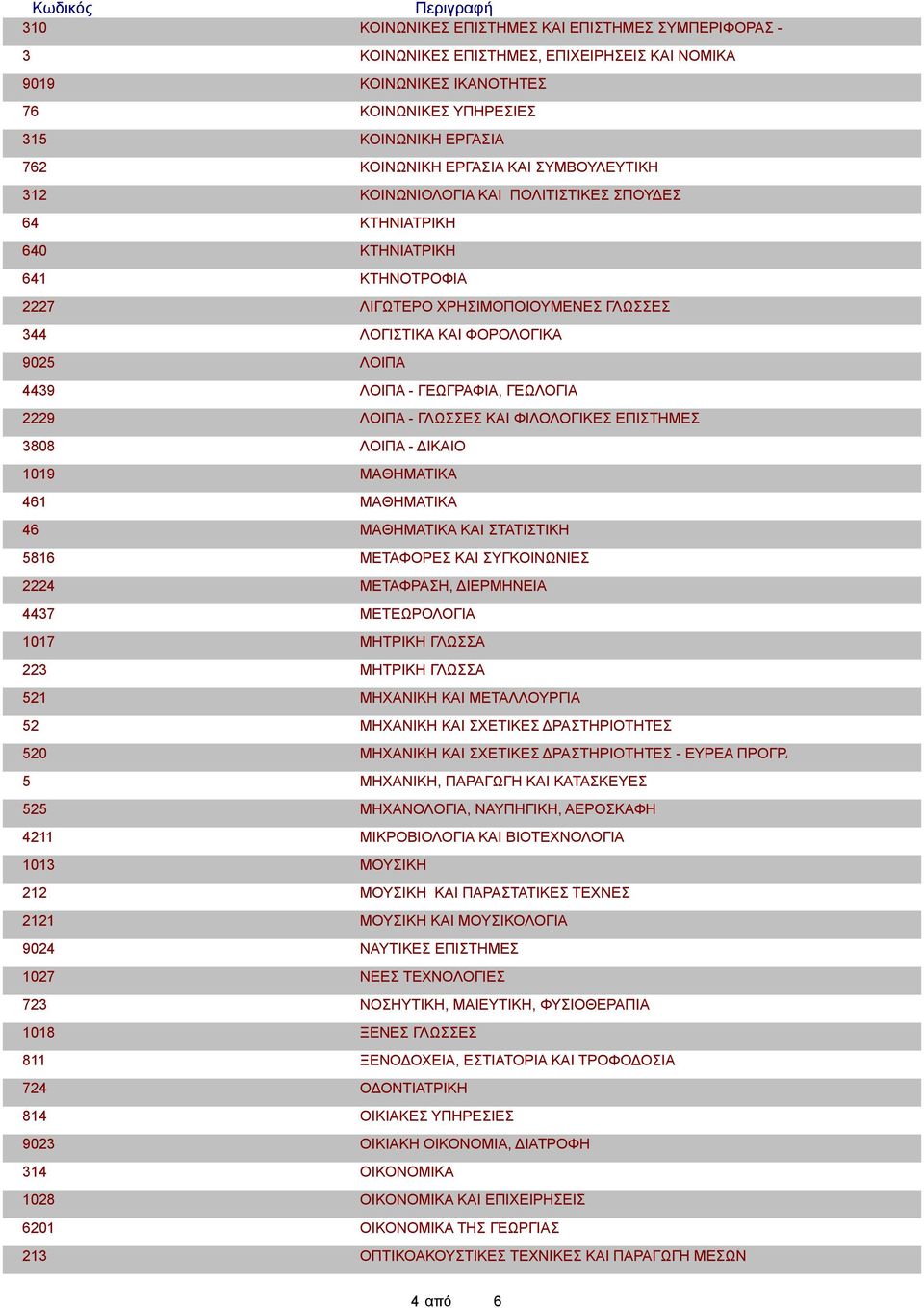 ΛΟΙΠΑ 4439 ΛΟΙΠΑ - ΓΕΩΓΡΑΦΙΑ, ΓΕΩΛΟΓΙΑ 2229 ΛΟΙΠΑ - ΓΛΩΣΣΕΣ ΚΑΙ ΦΙΛΟΛΟΓΙΚΕΣ ΕΠΙΣΤΗΜΕΣ 3808 ΛΟΙΠΑ - ΔΙΚΑΙΟ 1019 ΜΑΘΗΜΑΤΙΚΑ 461 ΜΑΘΗΜΑΤΙΚΑ 46 ΜΑΘΗΜΑΤΙΚΑ ΚΑΙ ΣΤΑΤΙΣΤΙΚΗ 5816 ΜΕΤΑΦΟΡΕΣ ΚΑΙ ΣΥΓΚΟΙΝΩΝΙΕΣ