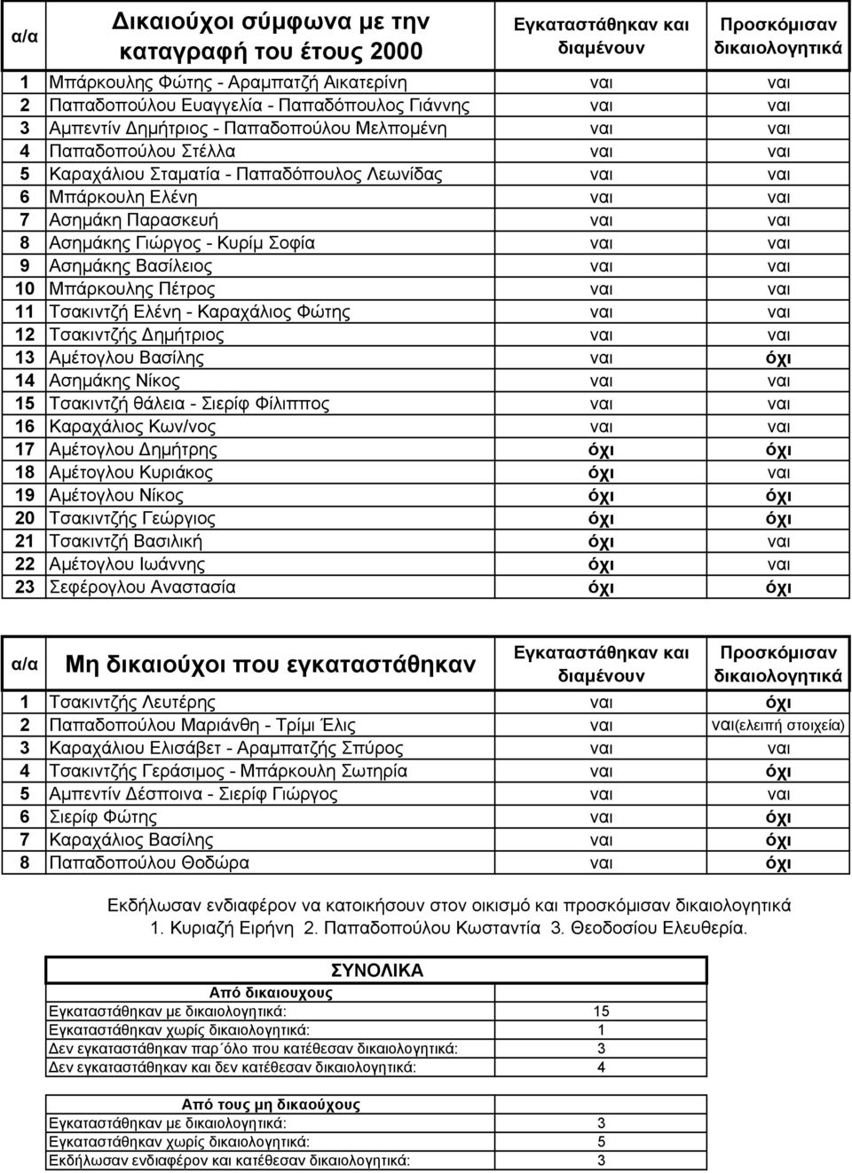 Ασημάκη Παρασκευή ναι ναι 8 Ασημάκης Γιώργος - Κυρίμ Σοφία ναι ναι 9 Ασημάκης Βασίλειος ναι ναι 10 Μπάρκουλης Πέτρος ναι ναι 11 Τσακιντζή Ελένη - Καραχάλιος Φώτης ναι ναι 12 Τσακιντζής Δημήτριος ναι