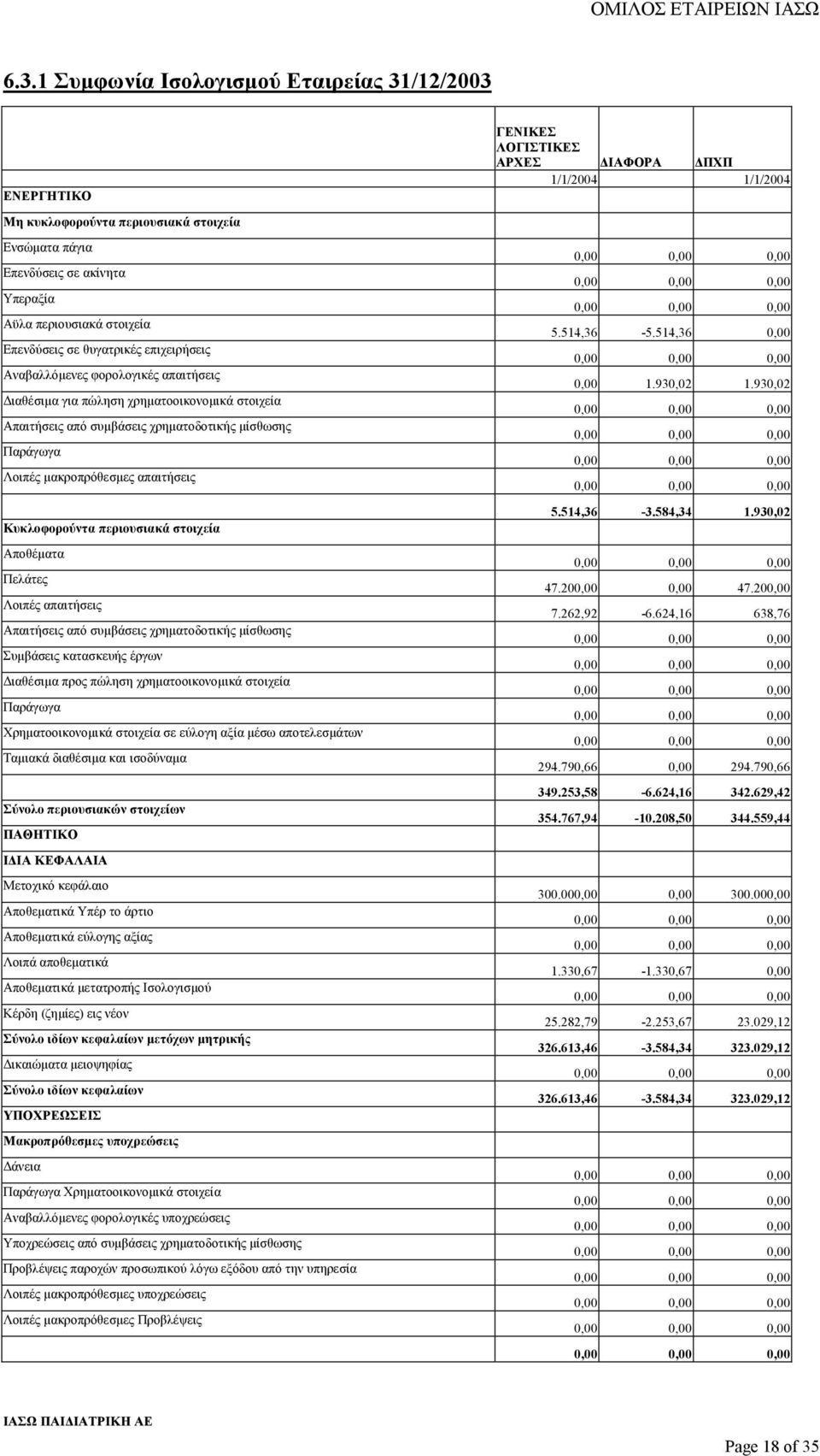 Κυκλοφορούντα περιουσιακά στοιχεία Αποθέµατα Πελάτες Λοιπές απαιτήσεις Απαιτήσεις από συµβάσεις χρηµατοδοτικής µίσθωσης Συµβάσεις κατασκευής έργων ιαθέσιµα προς πώληση χρηµατοοικονοµικά στοιχεία