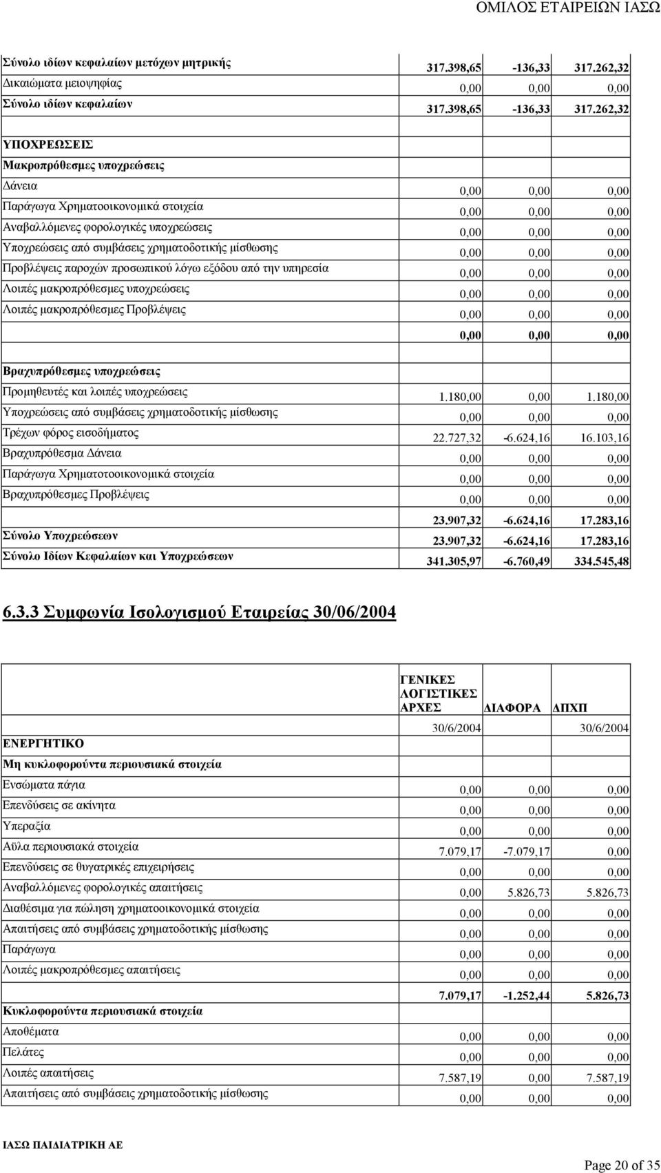 262,32 ΥΠΟΧΡΕΩΣΕΙΣ Μακροπρόθεσµες υποχρεώσεις άνεια Παράγωγα Χρηµατοοικονοµικά στοιχεία Αναβαλλόµενες φορολογικές υποχρεώσεις Υποχρεώσεις από συµβάσεις χρηµατοδοτικής µίσθωσης Προβλέψεις παροχών