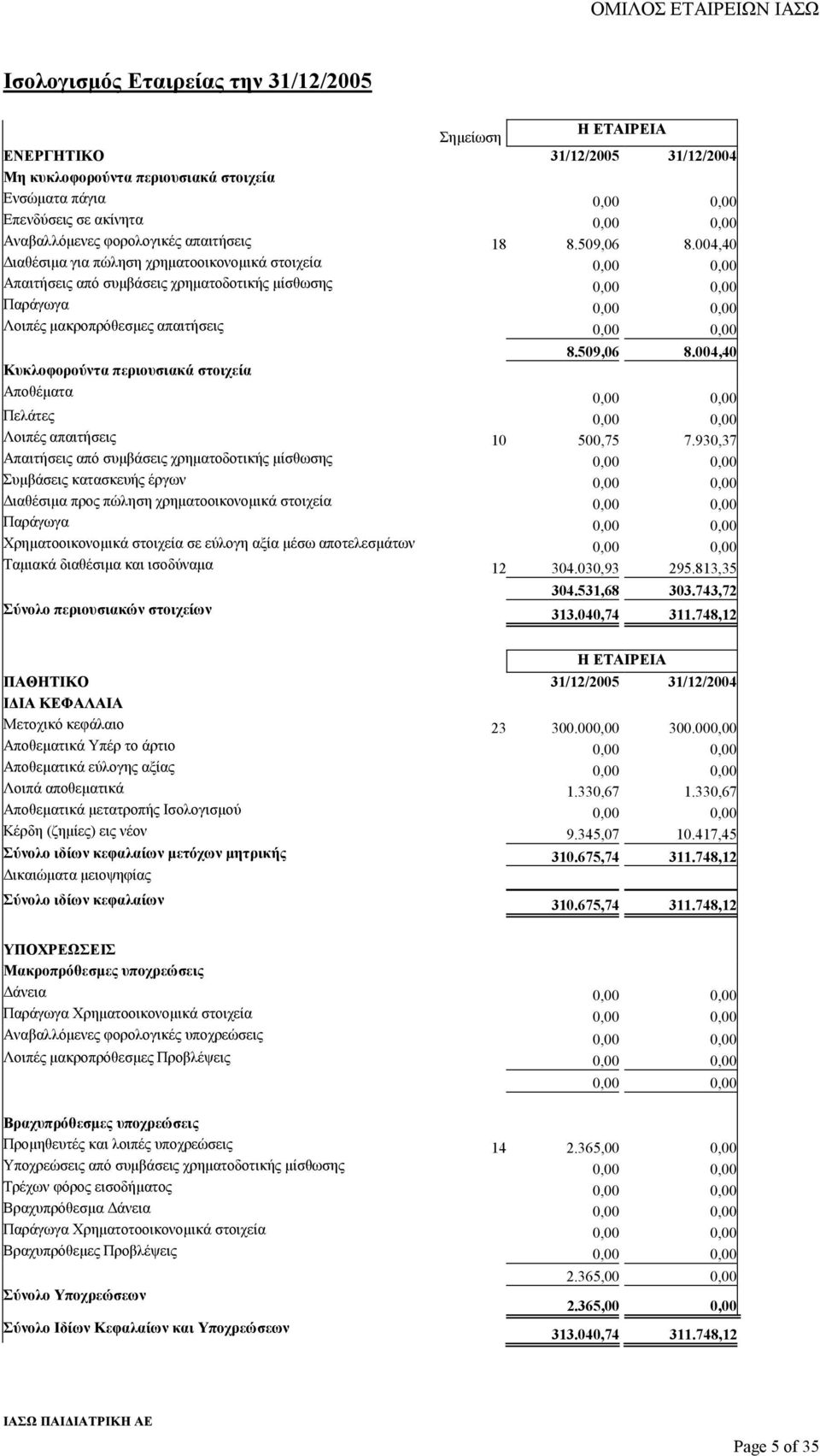 004,40 ιαθέσιµα για πώληση χρηµατοοικονοµικά στοιχεία 0,00 0,00 Απαιτήσεις από συµβάσεις χρηµατοδοτικής µίσθωσης 0,00 0,00 Παράγωγα 0,00 0,00 Λοιπές µακροπρόθεσµες απαιτήσεις 0,00 0,00 8.509,06 8.