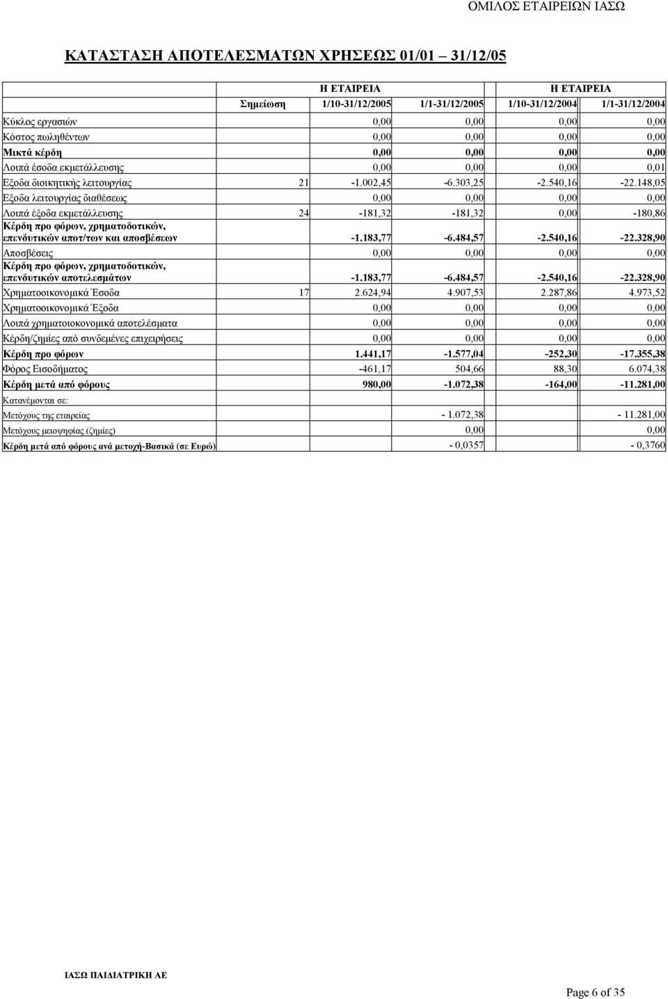 148,05 Εξοδα λειτουργίας διαθέσεως 0,00 Λοιπά έξοδα εκµετάλλευσης 24-181,32-181,32 0,00-180,86 Κέρδη προ φόρων, χρηµατοδοτικών, επενδυτικών αποτ/των και αποσβέσεων -1.183,77-6.484,57-2.540,16-22.