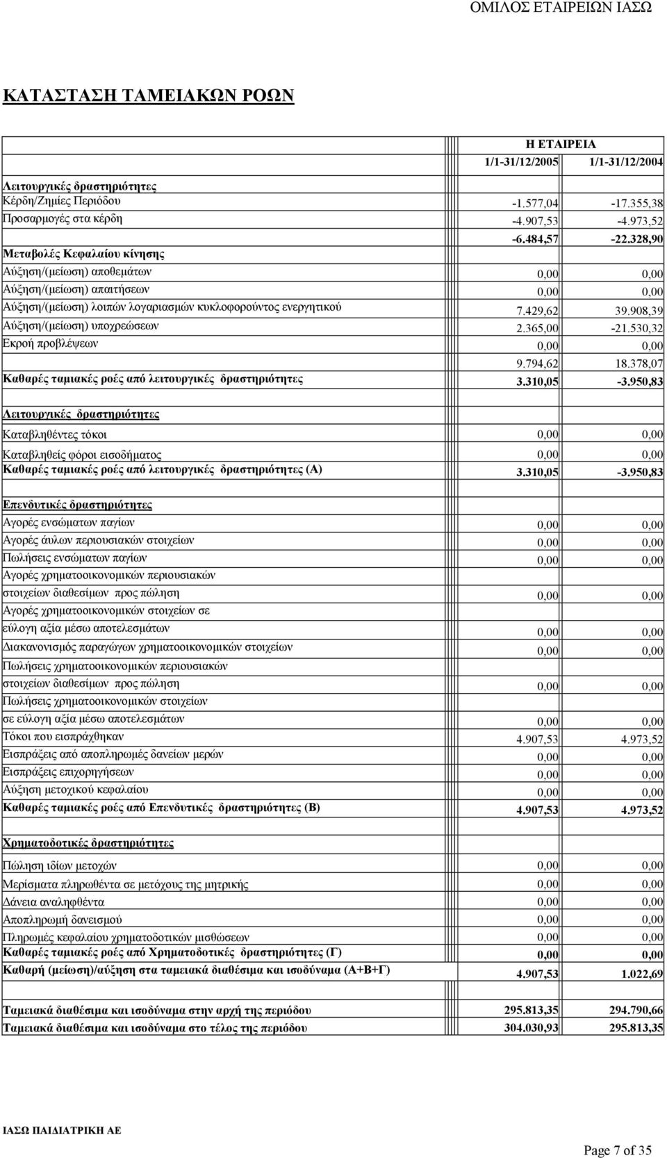 908,39 Αύξηση/(µείωση) υποχρεώσεων 2.365,00-21.530,32 Εκροή προβλέψεων 0,00 0,00 9.794,62 18.378,07 Καθαρές ταµιακές ροές από λειτουργικές δραστηριότητες 3.310,05-3.