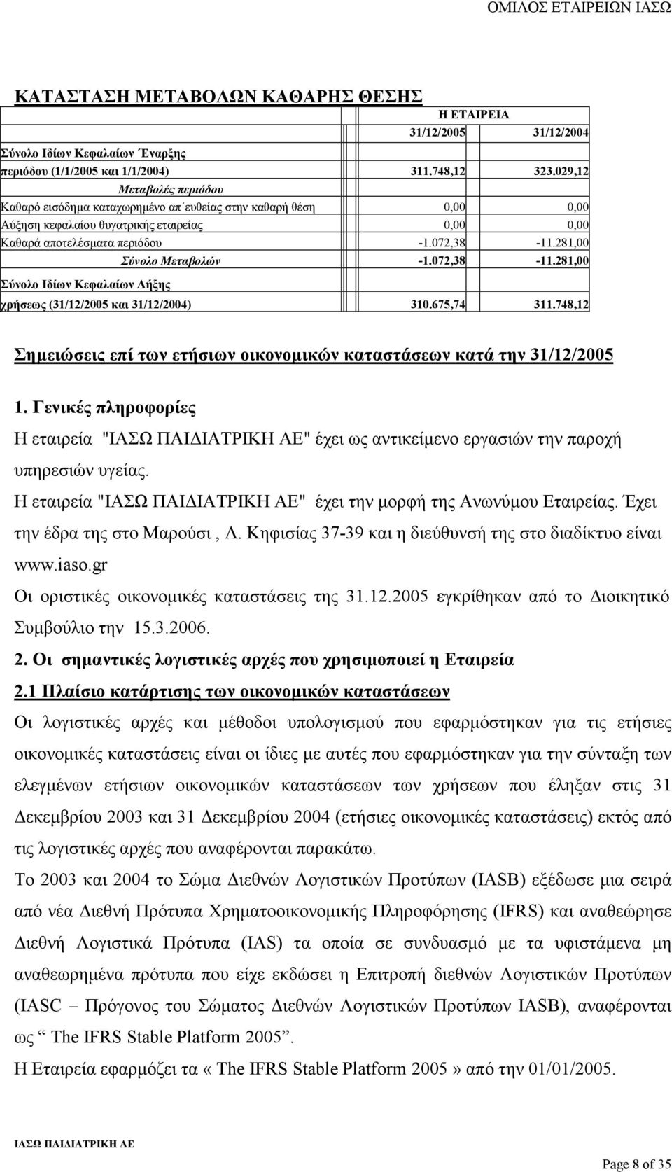 281,00 Σύνολο Ιδίων Κεφαλαίων Λήξης Σύνολο Μεταβολών -1.072,38-11.281,00 χρήσεως (31/12/2005 και 31/12/2004) 310.675,74 311.