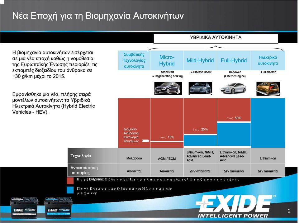 Συμβατικής Τεχνολογίας αυτοκίνητα Micro- Hybrid Stop/Start + Regenerating braking Mild-Hybrid Full-Hybrid + Electric Boost Bi-power (Electric/Engine) Ηλεκτρικά αυτοκίνητα Full electric Εμφανίσθηκε