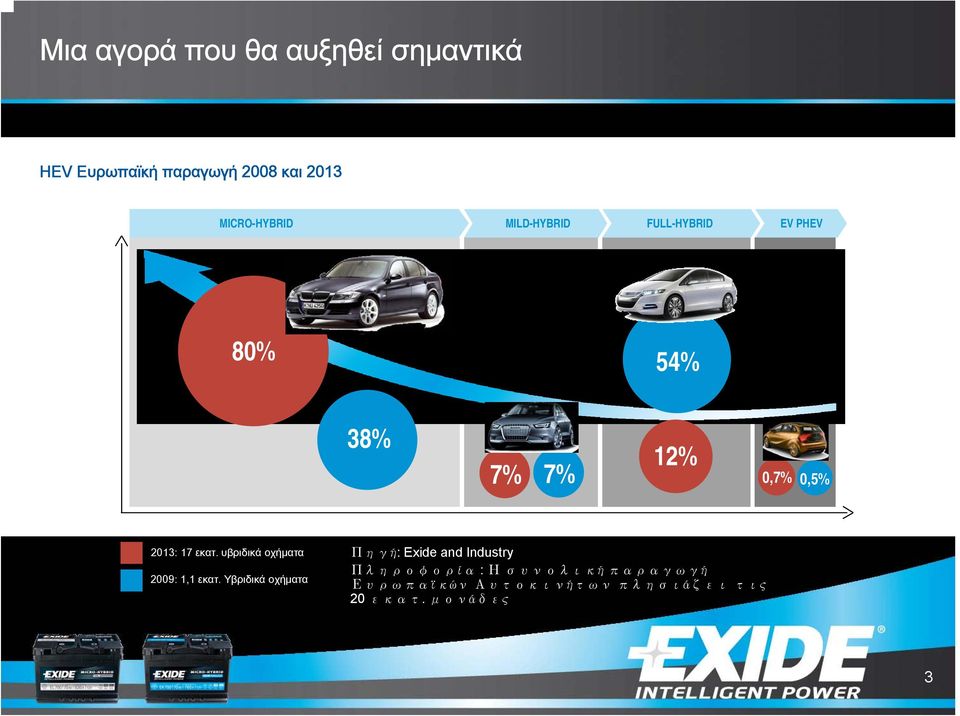 εκατ. υβριδικά οχήματα 29:, εκατ.