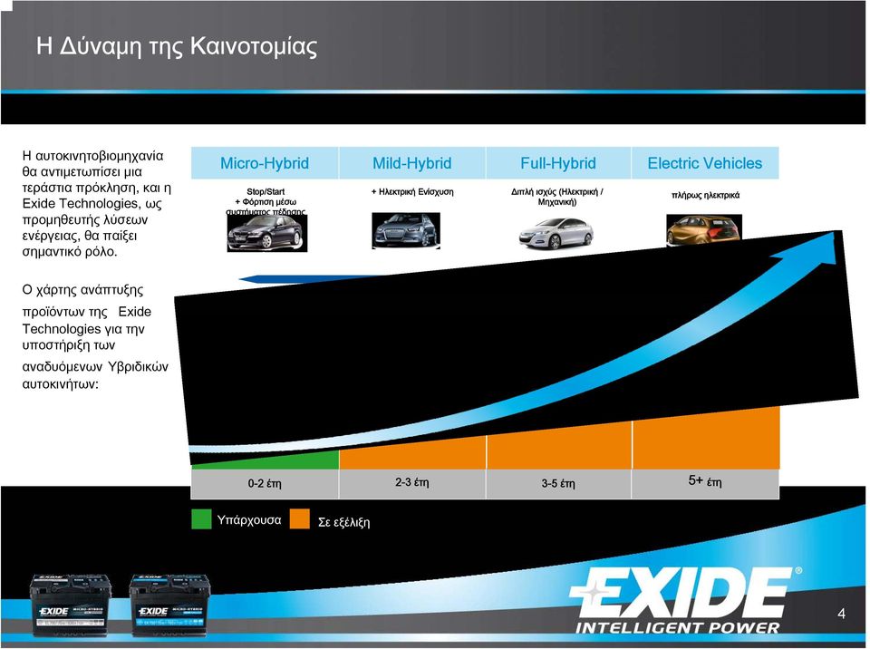 Οχάρτηςανάπτυξης προϊόντων της Exide Technologies για την υποστήριξη των αναδυόμενων Υβριδικών αυτοκινήτων: Micro-Hybrid Mild-Hybrid Full-Hybrid Electric Vehicles