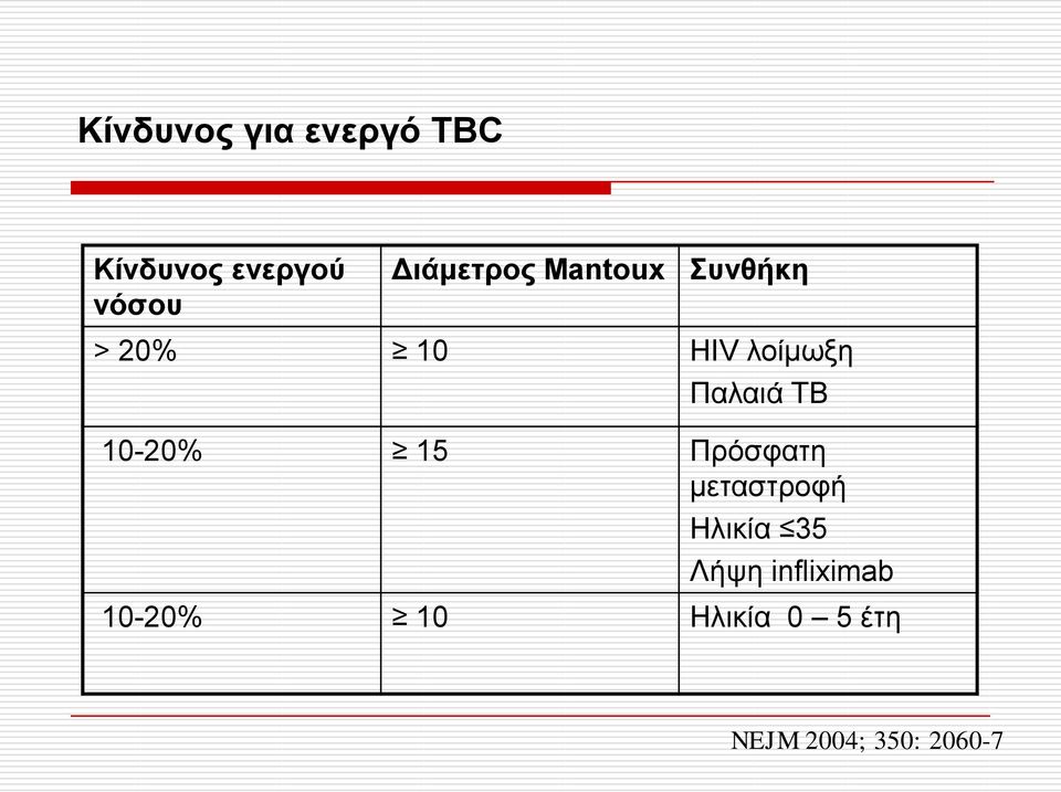 Παλαιά TB 10-20% 15 Ππόζθαηη μεηαζηποθή Ηλικία 35