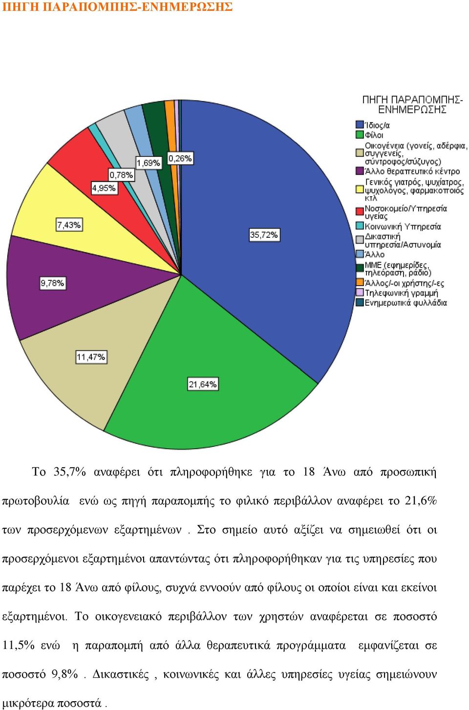 Στο σημείο αυτό αξίζει να σημειωθεί ότι οι προσερχόμενοι εξαρτημένοι απαντώντας ότι πληροφορήθηκαν για τις υπηρεσίες που παρέχει το 18 Άνω από φίλους, συχνά
