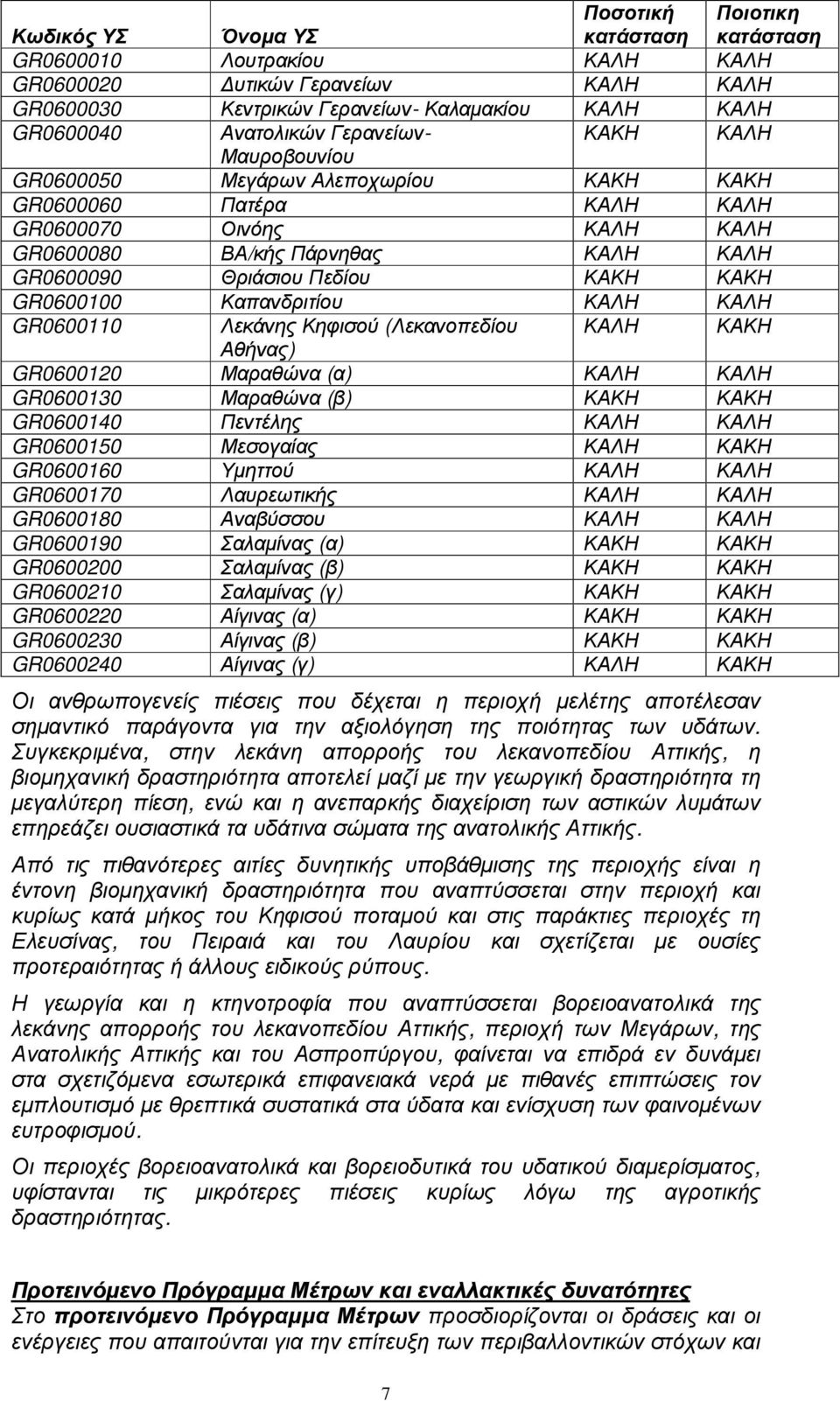 GR0600100 Καπανδριτίου ΚΑΛΗ ΚΑΛΗ GR0600110 Λεκάνης Κηφισού (Λεκανοπεδίου ΚΑΛΗ ΚΑΚΗ Αθήνας) GR0600120 Μαραθώνα (α) ΚΑΛΗ ΚΑΛΗ GR0600130 Μαραθώνα (β) ΚΑΚΗ ΚΑΚΗ GR0600140 Πεντέλης ΚΑΛΗ ΚΑΛΗ GR0600150