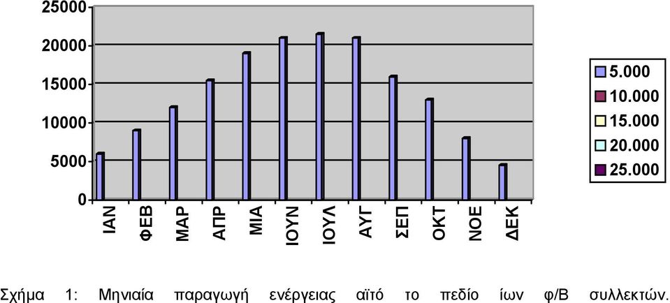 ΟΚΤ ΝΟΕ ΔΕΚ Σχήμα 1: Μηνιαία παραγωγή