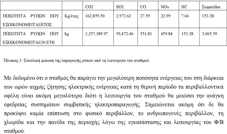 Με δεδομένο ότι ο σταθμός θα παράγει την μεγαλύτερη ποσότητα ενέργειας του στη διάρκεια των ωρών αιχμής ζήτησης ηλεκτρικής ενέργειας κατά τη θερινή περίοδο τα περιβαλλοντικά οφέλη είναι ακόμη