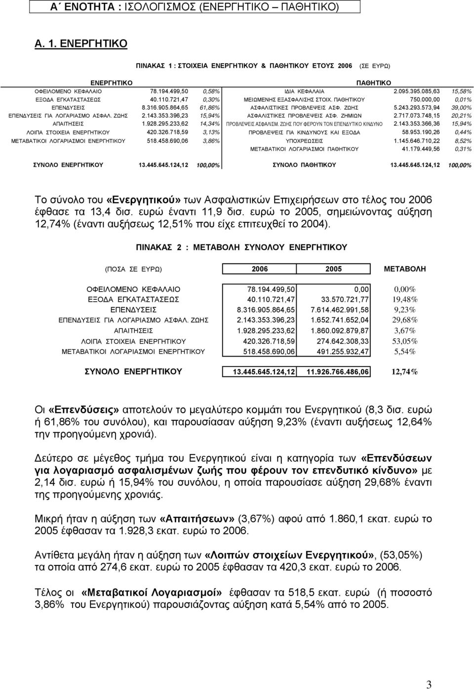 864,65 61,86% ΑΣΦΑΛΙΣΤΙΚΕΣ ΠΡΟΒΛΕΨΕΙΣ ΑΣΦ. ΖΩΗΣ 5.243.293.573,94 39,00% ΕΠΕΝ ΥΣΕΙΣ ΓΙΑ ΛΟΓΑΡΙΑΣΜΟ ΑΣΦΑΛ. ΖΩΗΣ 2.143.353.396,23 15,94% ΑΣΦΑΛΙΣΤΙΚΕΣ ΠΡΟΒΛΕΨΕΙΣ ΑΣΦ. ΖΗΜΙΩΝ 2.717.073.