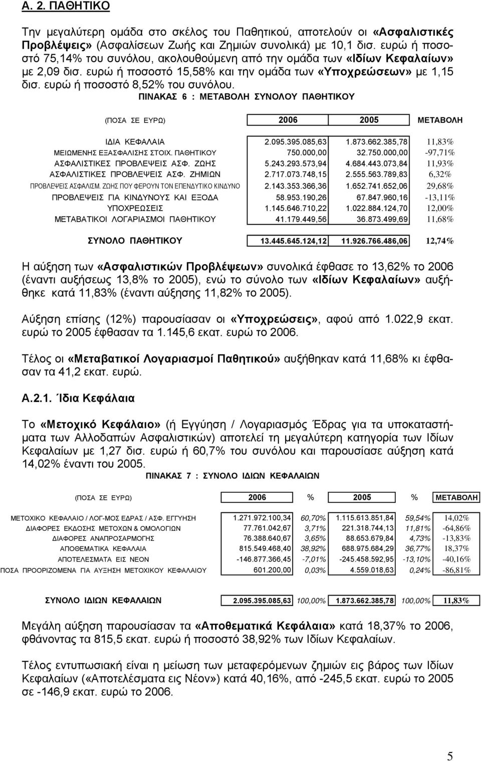 ΠΙΝΑΚΑΣ 6 : ΜΕΤΑΒΟΛΗ ΟΛΟΥ ΠΑΘΗΤΙΚΟΥ Ι ΙΑ ΚΕΦΑΛΑΙΑ 2.095.395.085,63 1.873.662.385,78 11,83% ΜΕΙΩΜΕΝΗΣ ΕΞΑΣΦΑΛΙΣΗΣ ΣΤΟΙΧ. ΠΑΘΗΤΙΚΟΥ 750.000,00 32.750.000,00-97,71% ΑΣΦΑΛΙΣΤΙΚΕΣ ΠΡΟΒΛΕΨΕΙΣ ΑΣΦ. ΖΩΗΣ 5.