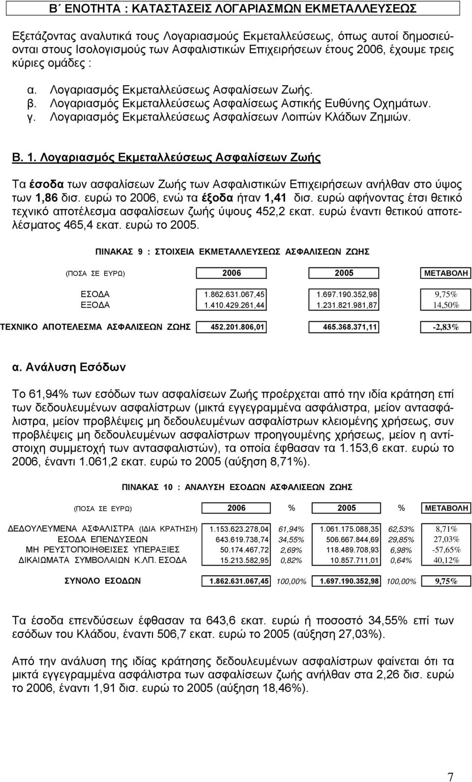 Β. 1. Λογαριασµός Εκµεταλλεύσεως Ασφαλίσεων Ζωής Τα έσοδα των ασφαλίσεων Ζωής των Ασφαλιστικών Επιχειρήσεων ανήλθαν στο ύψος των 1,86 δισ. ευρώ το 2006, ενώ τα έξοδα ήταν 1,41 δισ.