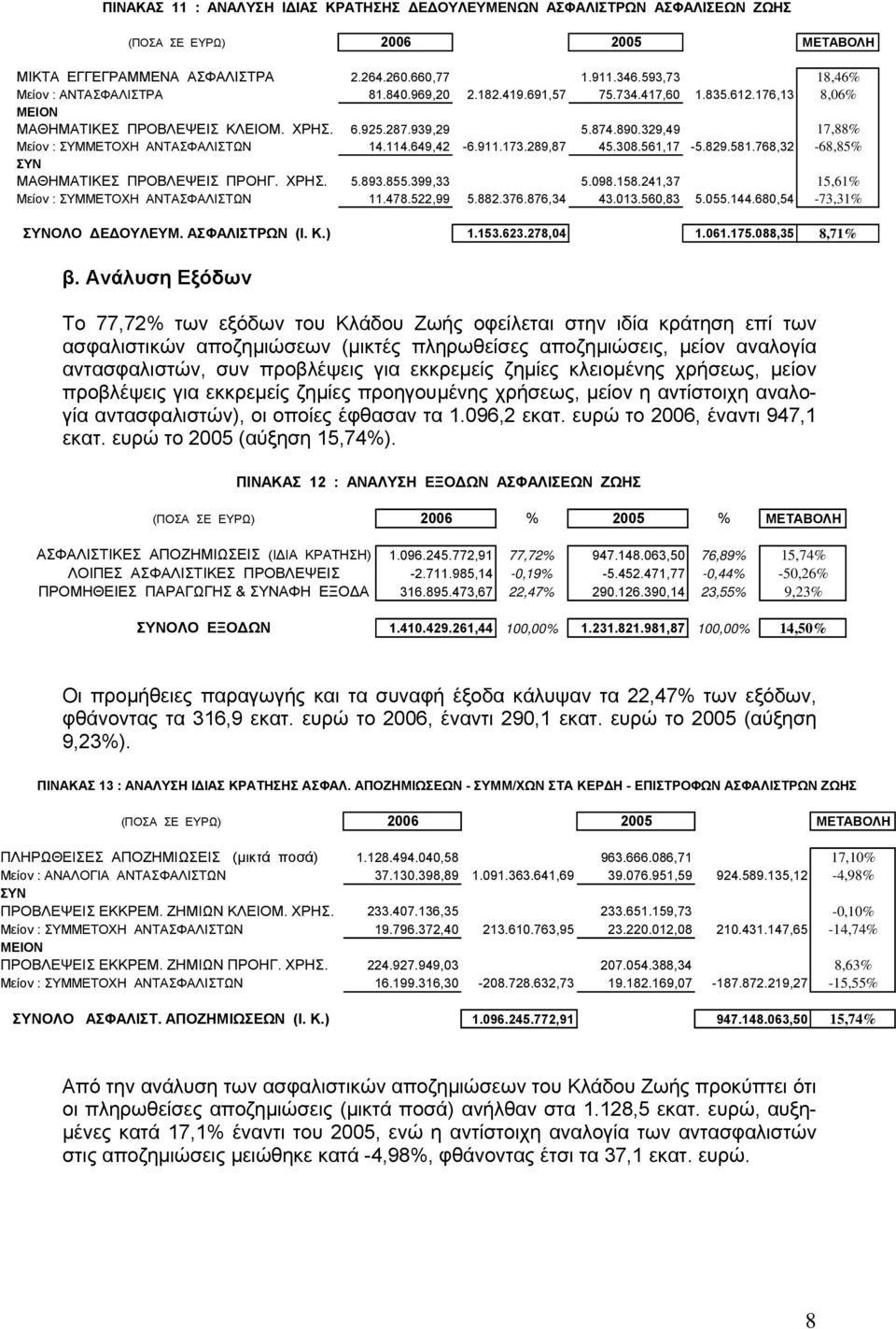 561,17-5.829.581.768,32-68,85% ΜΑΘΗΜΑΤΙΚΕΣ ΠΡΟΒΛΕΨΕΙΣ ΠΡΟΗΓ. ΧΡΗΣ. 5.893.855.399,33 5.098.158.241,37 15,61% Μείον : ΣΥΜΜΕΤΟΧΗ ΑΝΤΑΣΦΑΛΙΣΤΩΝ 11.478.522,99 5.882.376.876,34 43.013.560,83 5.055.144.