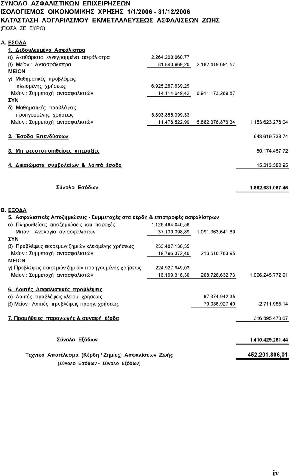 939,29 Μείον : Συµµετοχή αντασφαλιστών 14.114.649,42 6.911.173.289,87 δ) Μαθηµατικές προβλέψεις προηγουµένης χρήσεως 5.893.855.399,33 Μείον : Συµµετοχή αντασφαλιστών 11.478.522,99 5.882.376.876,34 1.