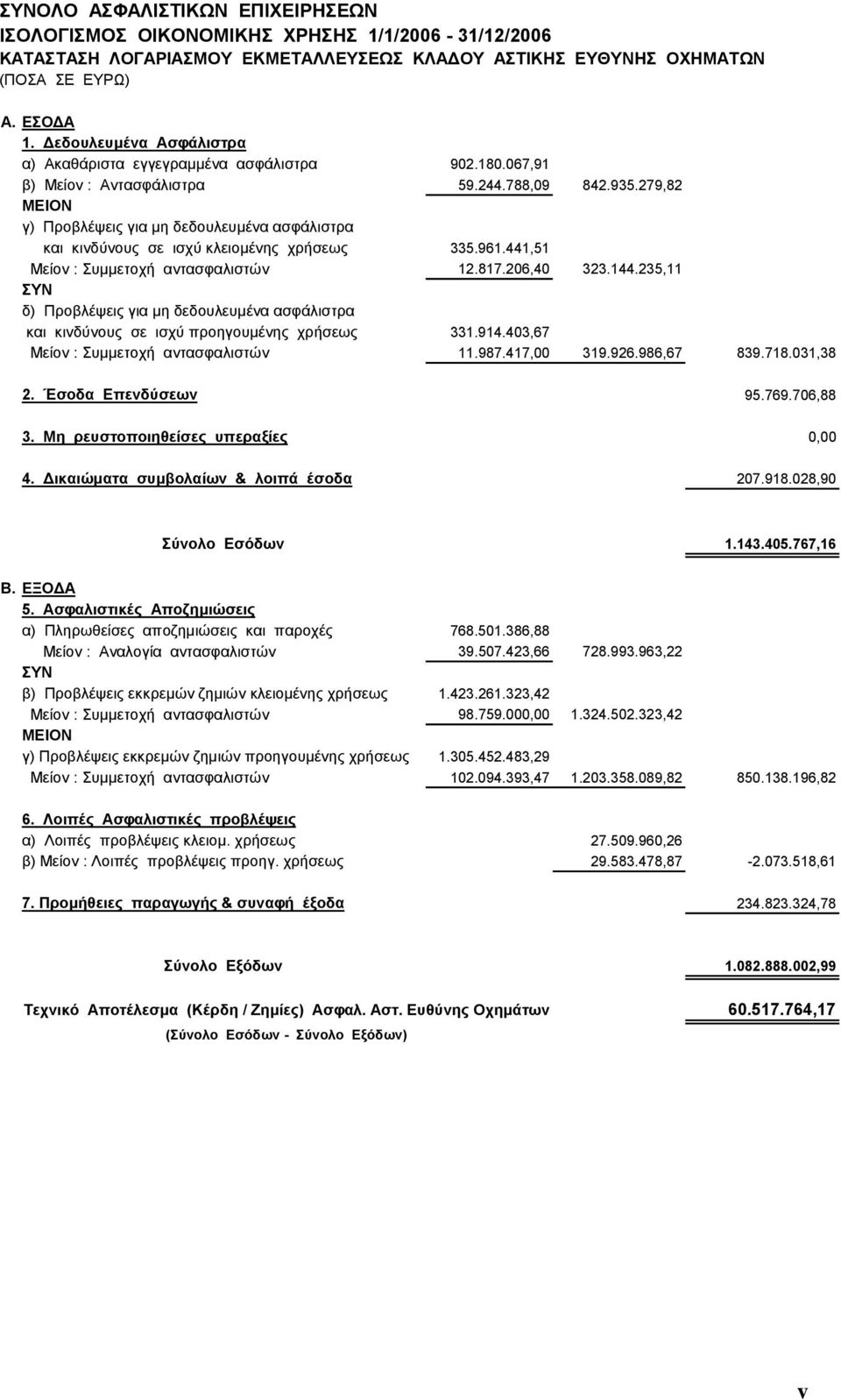 279,82 γ) Προβλέψεις για µη δεδουλευµένα ασφάλιστρα και κινδύνους σε ισχύ κλειοµένης χρήσεως 335.961.441,51 Μείον : Συµµετοχή αντασφαλιστών 12.817.206,40 323.144.