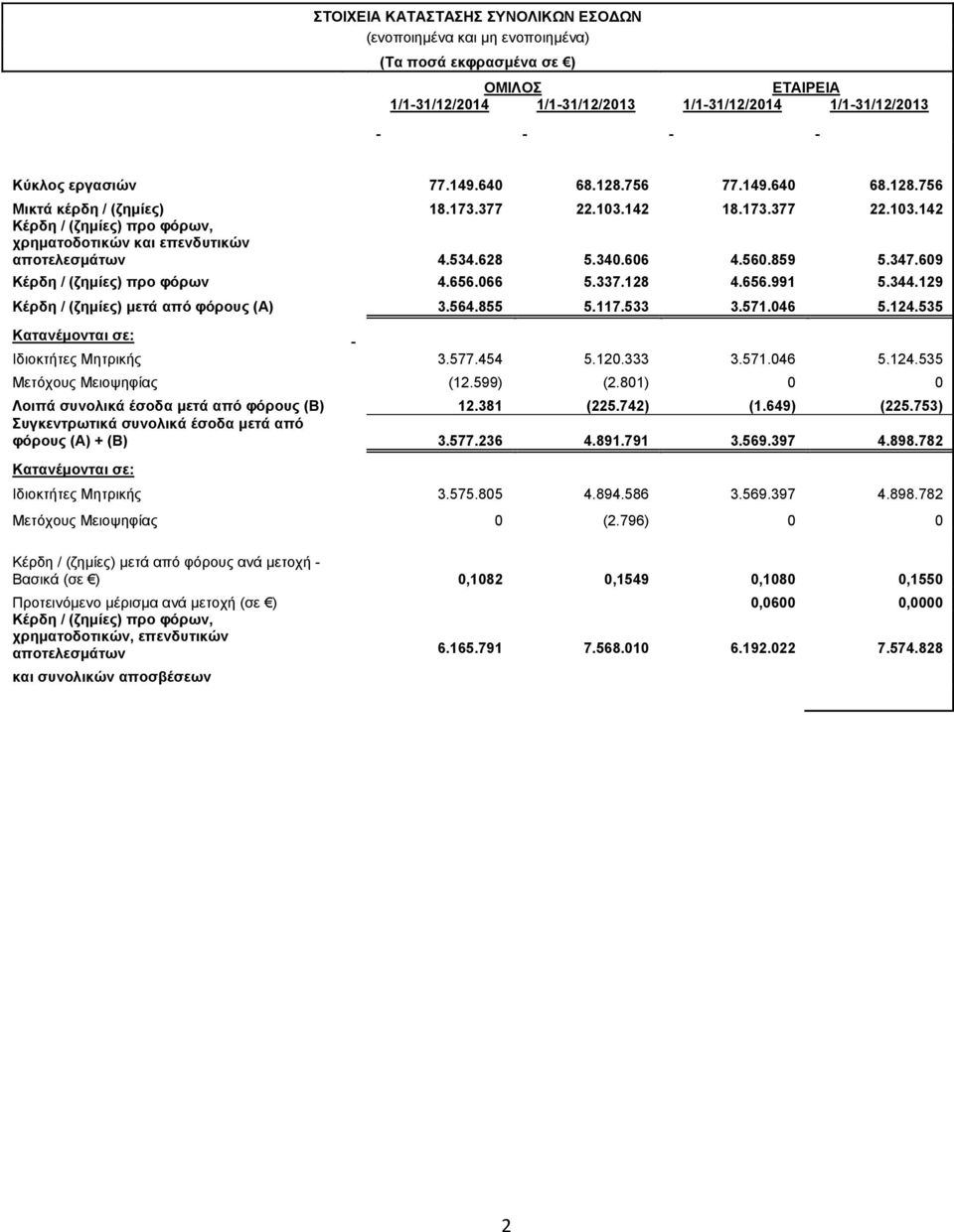 560.859 5.347.609 Κέρδη / (ζημίες) προ φόρων 4.656.066 5.337.128 4.656.991 5.344.129 Κέρδη / (ζημίες) μετά από φόρους (Α) 3.564.855 5.117.533 3.571.046 5.124.