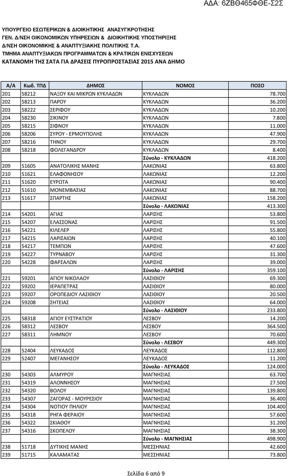 800 210 51621 ΕΛΑΦΟΝΗΣΟΥ ΛΑΚΩΝΙΑΣ 12.200 211 51620 ΕΥΡΩΤΑ ΛΑΚΩΝΙΑΣ 90.400 212 51610 ΜΟΝΕΜΒΑΣΙΑΣ ΛΑΚΩΝΙΑΣ 88.700 213 51617 ΣΠΑΡΤΗΣ ΛΑΚΩΝΙΑΣ 158.200 Σύνολο - ΛΑΚΩΝΙΑΣ 413.300 214 54201 ΑΓΙΑΣ ΛΑΡΙΣΗΣ 53.