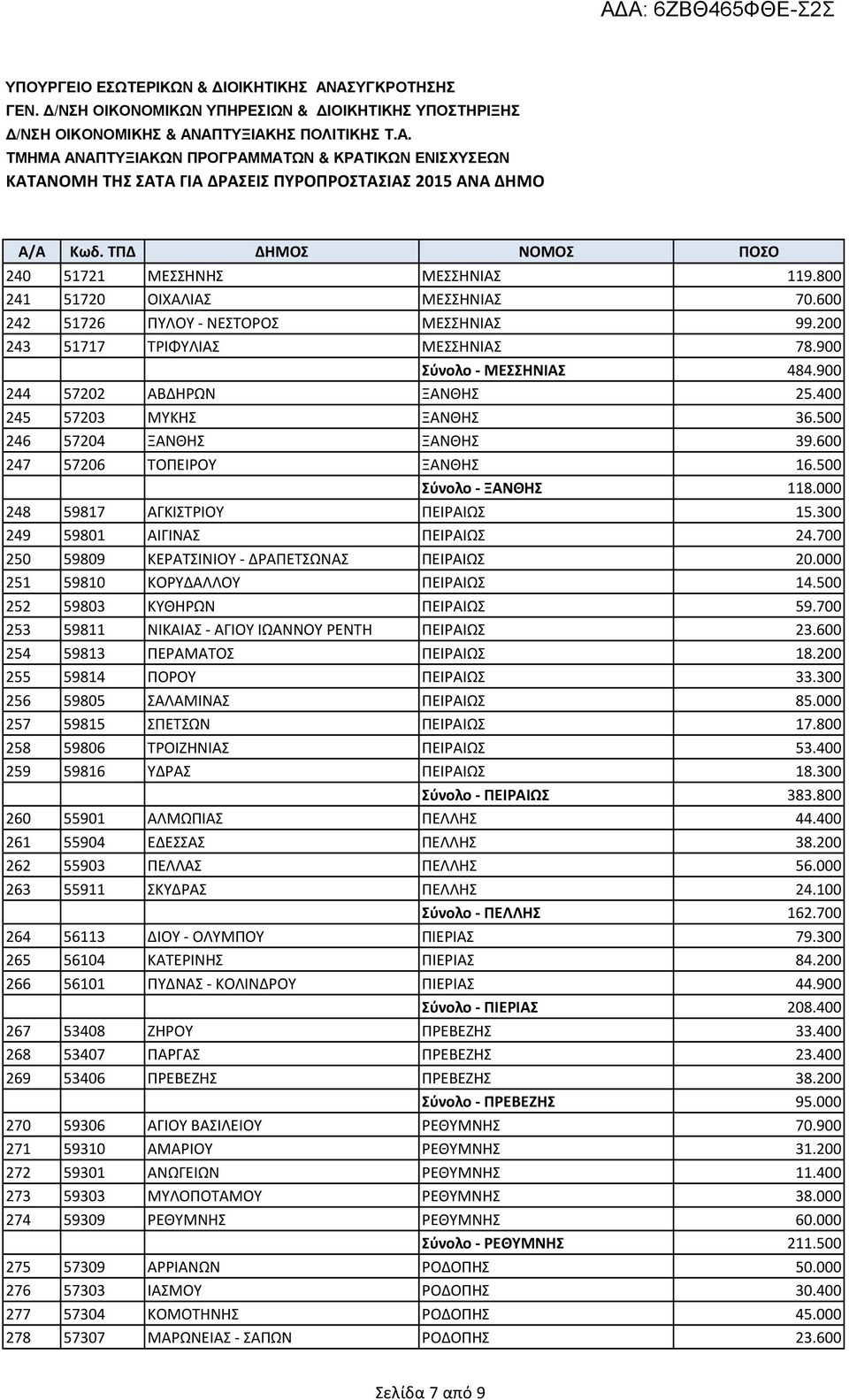 300 249 59801 ΑΙΓΙΝΑΣ ΠΕΙΡΑΙΩΣ 24.700 250 59809 ΚΕΡΑΤΣΙΝΙΟΥ - ΔΡΑΠΕΤΣΩΝΑΣ ΠΕΙΡΑΙΩΣ 20.000 251 59810 ΚΟΡΥΔΑΛΛΟΥ ΠΕΙΡΑΙΩΣ 14.500 252 59803 ΚΥΘΗΡΩΝ ΠΕΙΡΑΙΩΣ 59.