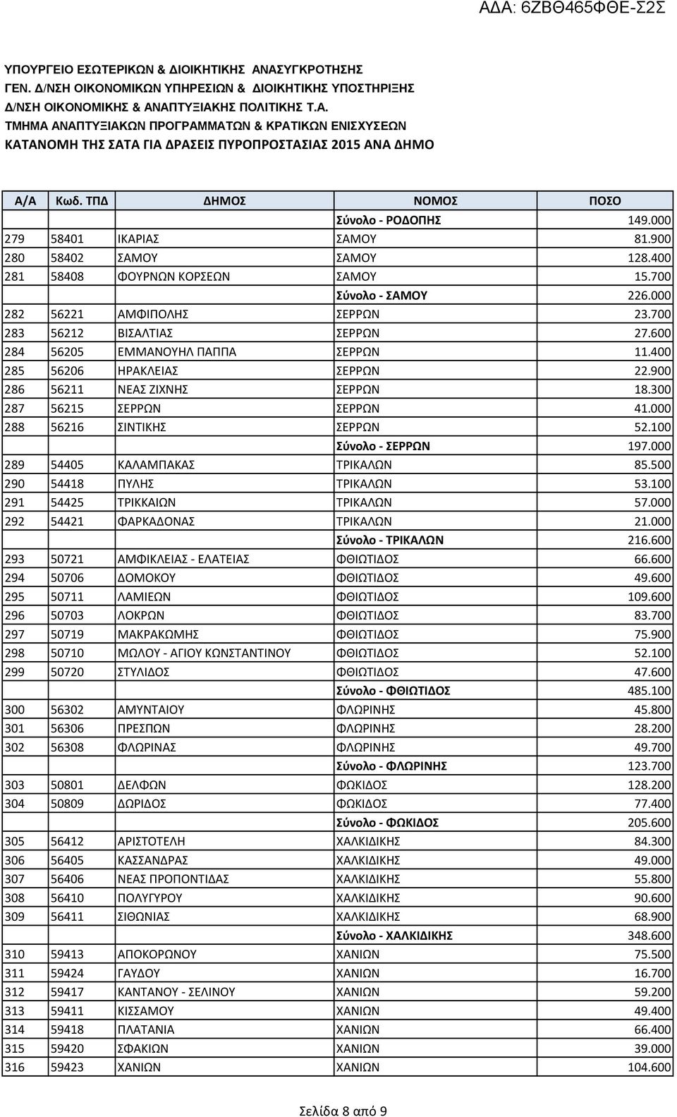 000 288 56216 ΣΙΝΤΙΚΗΣ ΣΕΡΡΩΝ 52.100 Σύνολο - ΣΕΡΡΩΝ 197.000 289 54405 ΚΑΛΑΜΠΑΚΑΣ ΤΡΙΚΑΛΩΝ 85.500 290 54418 ΠΥΛΗΣ ΤΡΙΚΑΛΩΝ 53.100 291 54425 ΤΡΙΚΚΑΙΩΝ ΤΡΙΚΑΛΩΝ 57.000 292 54421 ΦΑΡΚΑΔΟΝΑΣ ΤΡΙΚΑΛΩΝ 21.