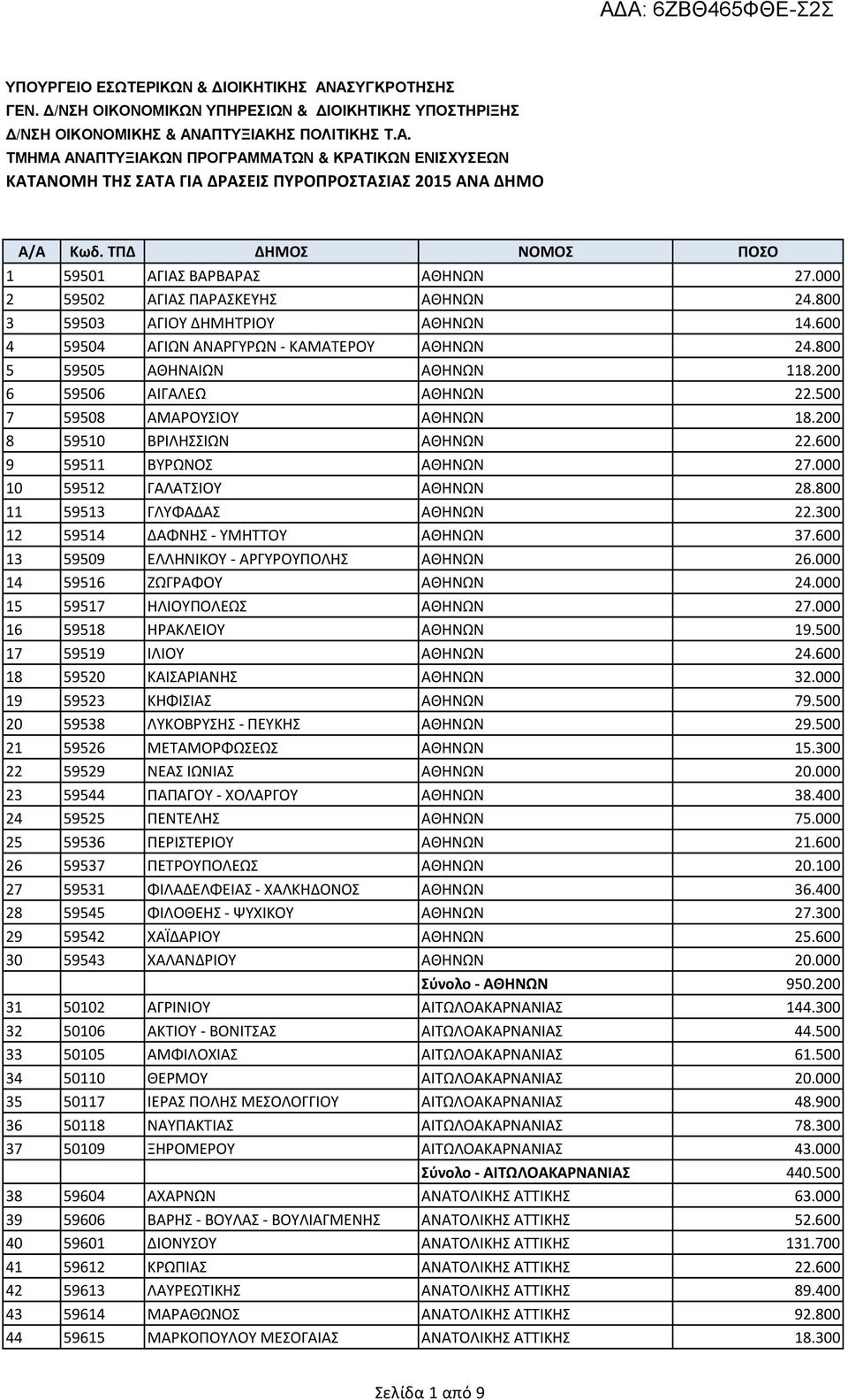 300 12 59514 ΔΑΦΝΗΣ - ΥΜΗΤΤΟΥ ΑΘΗΝΩΝ 37.600 13 59509 ΕΛΛΗΝΙΚΟΥ - ΑΡΓΥΡΟΥΠΟΛΗΣ ΑΘΗΝΩΝ 26.000 14 59516 ΖΩΓΡΑΦΟΥ ΑΘΗΝΩΝ 24.000 15 59517 ΗΛΙΟΥΠΟΛΕΩΣ ΑΘΗΝΩΝ 27.000 16 59518 ΗΡΑΚΛΕΙΟΥ ΑΘΗΝΩΝ 19.