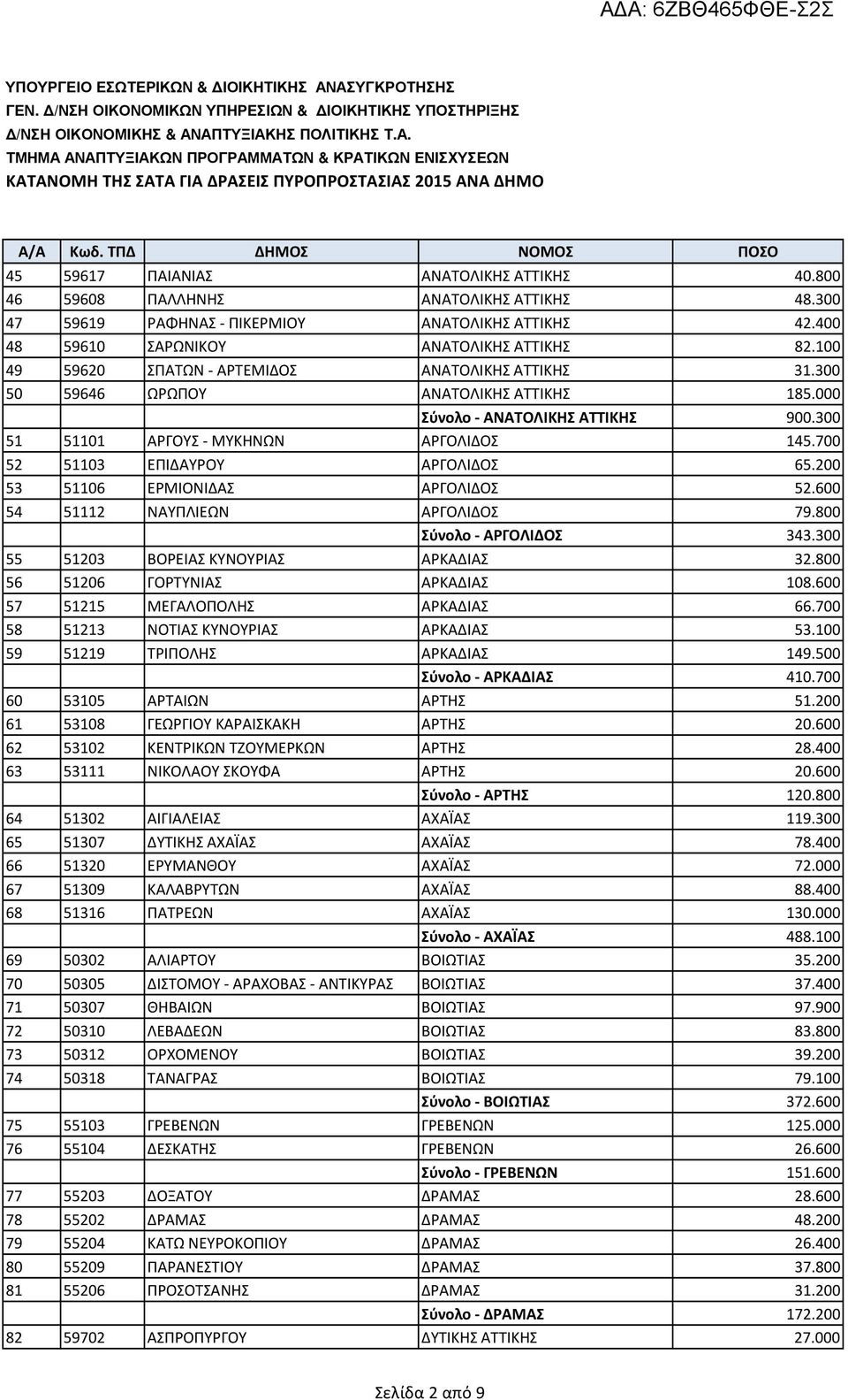 700 52 51103 ΕΠΙΔΑΥΡΟΥ ΑΡΓΟΛΙΔΟΣ 65.200 53 51106 ΕΡΜΙΟΝΙΔΑΣ ΑΡΓΟΛΙΔΟΣ 52.600 54 51112 ΝΑΥΠΛΙΕΩΝ ΑΡΓΟΛΙΔΟΣ 79.800 Σύνολο - ΑΡΓΟΛΙΔΟΣ 343.300 55 51203 ΒΟΡΕΙΑΣ ΚΥΝΟΥΡΙΑΣ ΑΡΚΑΔΙΑΣ 32.