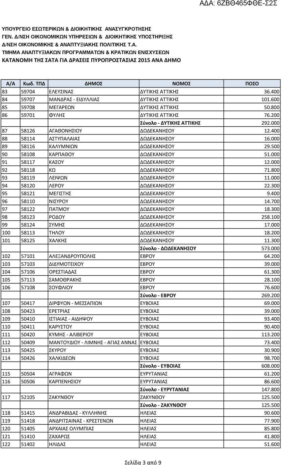 000 91 58117 ΚΑΣΟΥ ΔΩΔΕΚΑΝΗΣΟΥ 12.000 92 58118 ΚΩ ΔΩΔΕΚΑΝΗΣΟΥ 71.800 93 58119 ΛΕΙΨΩΝ ΔΩΔΕΚΑΝΗΣΟΥ 11.000 94 58120 ΛΕΡΟΥ ΔΩΔΕΚΑΝΗΣΟΥ 22.300 95 58121 ΜΕΓΙΣΤΗΣ ΔΩΔΕΚΑΝΗΣΟΥ 9.