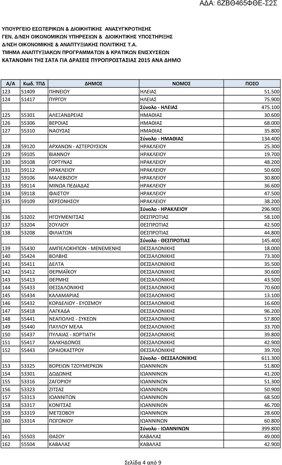 600 132 59106 ΜΑΛΕΒΙΖΙΟΥ ΗΡΑΚΛΕΙΟΥ 30.800 133 59114 ΜΙΝΩΑ ΠΕΔΙΑΔΑΣ ΗΡΑΚΛΕΙΟΥ 36.600 134 59118 ΦΑΙΣΤΟΥ ΗΡΑΚΛΕΙΟΥ 47.500 135 59109 ΧΕΡΣΟΝΗΣΟΥ ΗΡΑΚΛΕΙΟΥ 38.200 Σύνολο - ΗΡΑΚΛΕΙΟΥ 296.