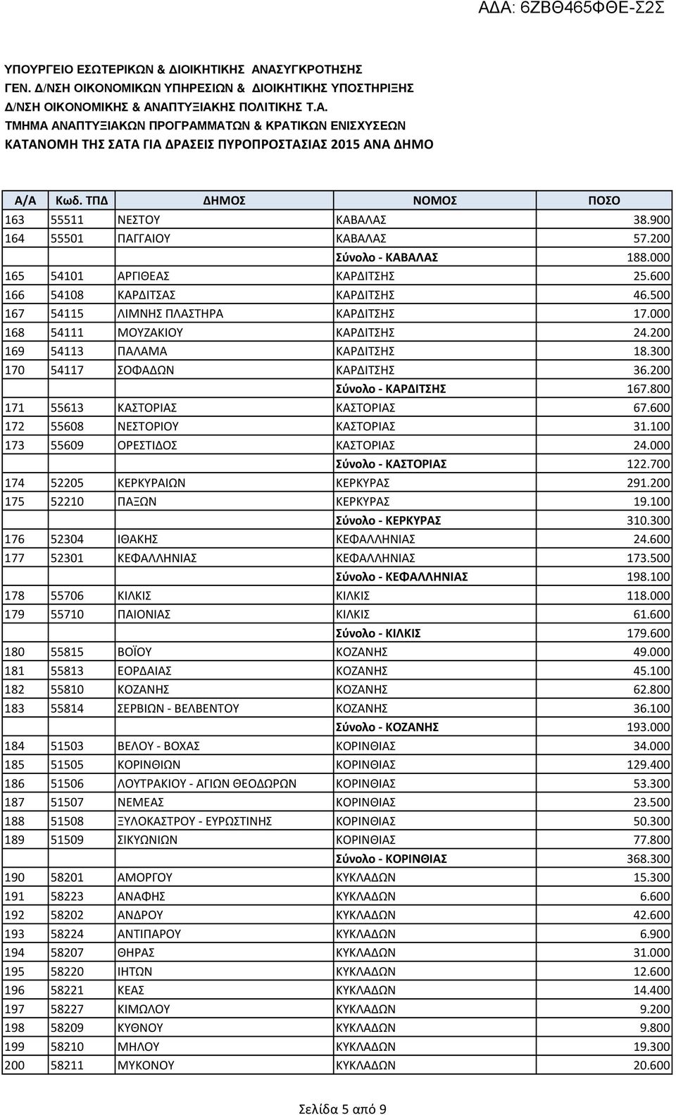 800 171 55613 ΚΑΣΤΟΡΙΑΣ ΚΑΣΤΟΡΙΑΣ 67.600 172 55608 ΝΕΣΤΟΡΙΟΥ ΚΑΣΤΟΡΙΑΣ 31.100 173 55609 ΟΡΕΣΤΙΔΟΣ ΚΑΣΤΟΡΙΑΣ 24.000 Σύνολο - ΚΑΣΤΟΡΙΑΣ 122.700 174 52205 ΚΕΡΚΥΡΑΙΩΝ ΚΕΡΚΥΡΑΣ 291.