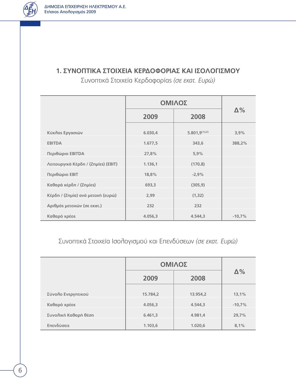136,1 (170,8) Περιθώριο ΕΒΙΤ 18,8% -2,9% Καθαρά κέρδη / (Ζημίες) 693,3 (305,9) Κέρδη / (Ζημία) ανά μετοχή (ευρώ) 2,99 (1,32) Αριθμός μετοχών (σε εκατ.