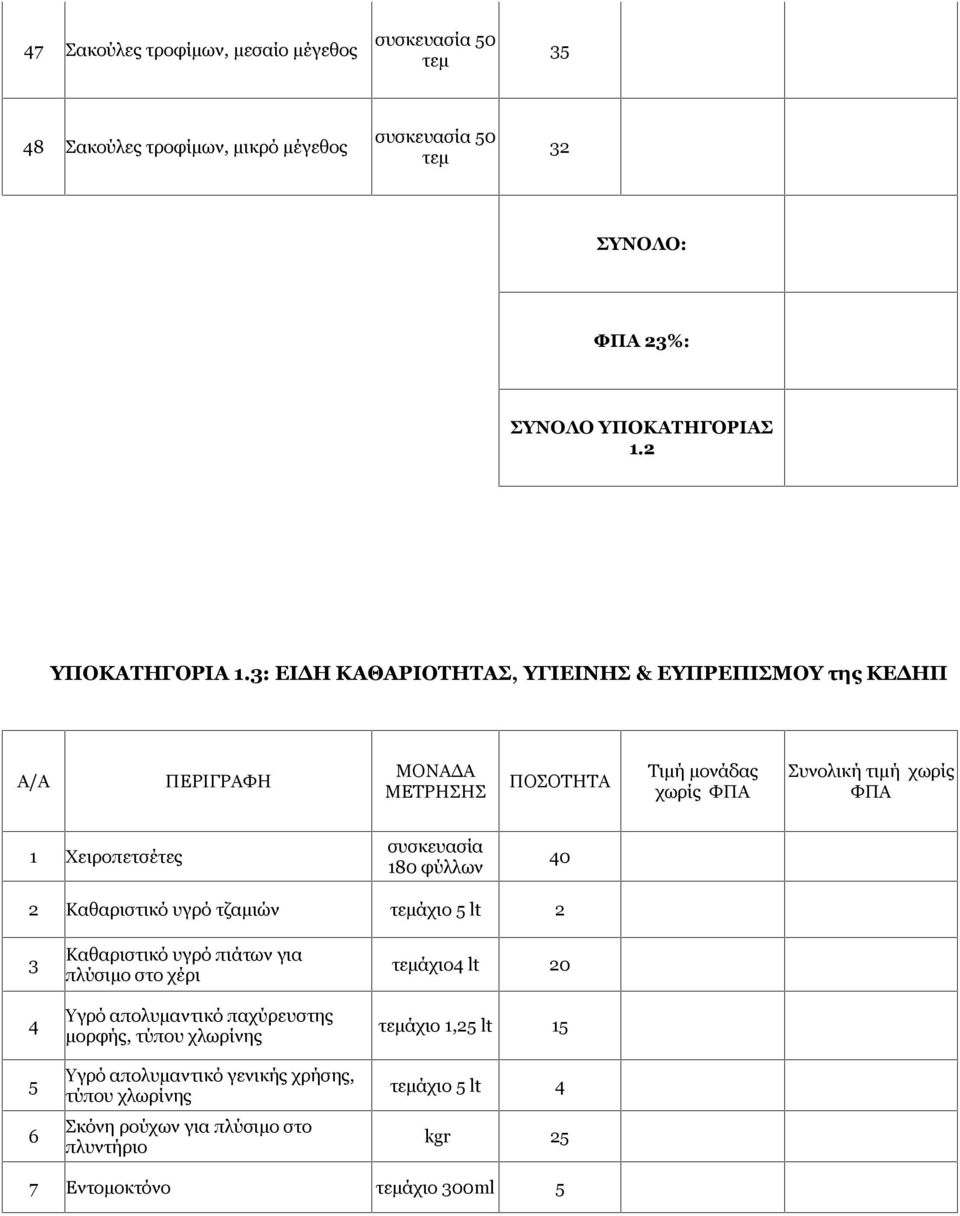 3: ΕΙΔΗ ΚΑΘΑΡΙΟΤΗΤΑΣ, ΥΓΙΕΙΝΗΣ & ΕΥΠΡΕΠΙΣΜΟΥ της ΚΕΔΗΠ Α/Α ΠΕΡΙΓΡΑΦΗ ΜΟΝΑΔΑ ΜΕΤΡΗΣΗΣ ΠΟΣΟΤΗΤΑ Τιμή μονάδας χωρίς ΦΠΑ Συνολική τιμή χωρίς ΦΠΑ 1 Χειροπετσέτες