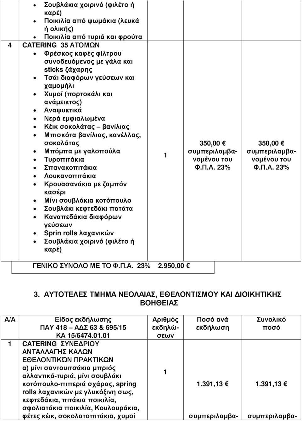 ΑΥΤΟΤΕΛΕΣ ΤΜΗΜΑ ΝΕΟΛΑΙΑΣ, ΕΘΕΛΟΝΤΙΣΜΟΥ ΚΑΙ ΙΟΙΚΗΤΙΚΗΣ ΒΟΗΘΕΙΑΣ Α/Α Είδος εκδήλωσης ΠΑΥ 418 Α Σ 63 & 695/15 ΚΑ 15/6474.01.