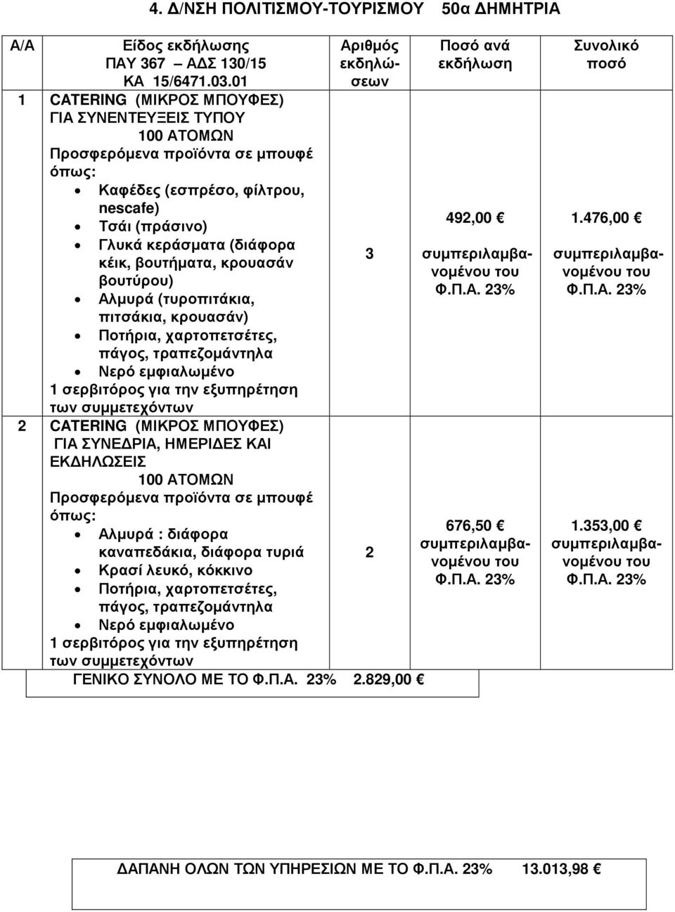 κρουασάν βουτύρου) Αλµυρά (τυροπιτάκια, πιτσάκια, κρουασάν) Ποτήρια, χαρτοπετσέτες, πάγος, τραπεζοµάντηλα Νερό εµφιαλωµένο 1 σερβιτόρος για την εξυπηρέτηση των συµµετεχόντων CATERING (ΜΙΚΡΟΣ ΜΠΟΥΦΕΣ)