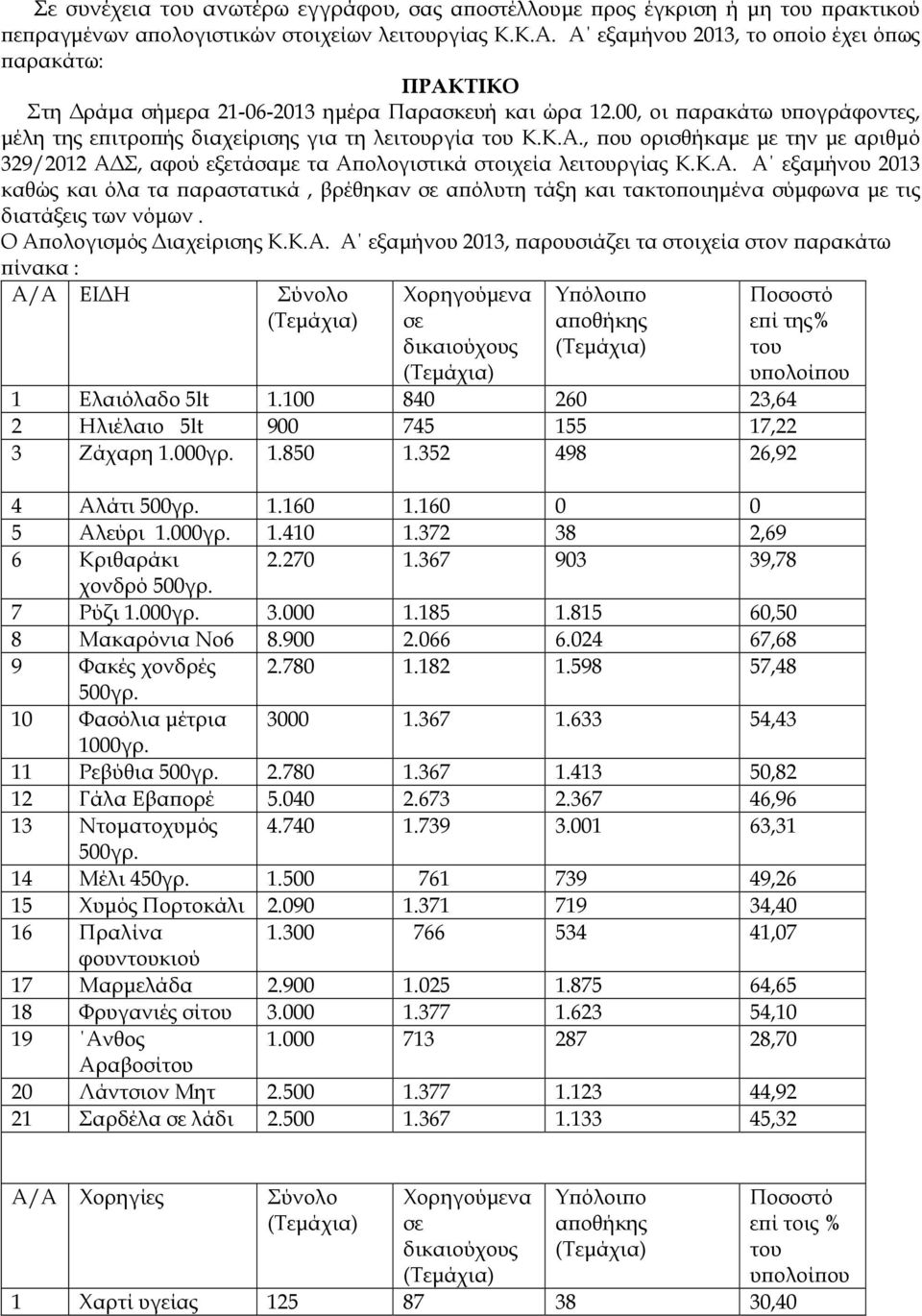 Κ.Α. Α εξαµήνου 2013 καθώς και όλα τα ϖαραστατικά, βρέθηκαν αϖόλυτη τάξη και τακτοϖοιηµένα σύµφωνα µε τις διατάξεις των νόµων. Ο Αϖολογισµός ιαχείρισης Κ.Κ.Α. Α εξαµήνου 2013, ϖαρουσιάζει τα στοιχεία στον ϖαρακάτω ϖίνακα : Α/Α ΕΙ Η Σύνολο εϖί της% 1 Ελαιόλαδο 5lt 1.