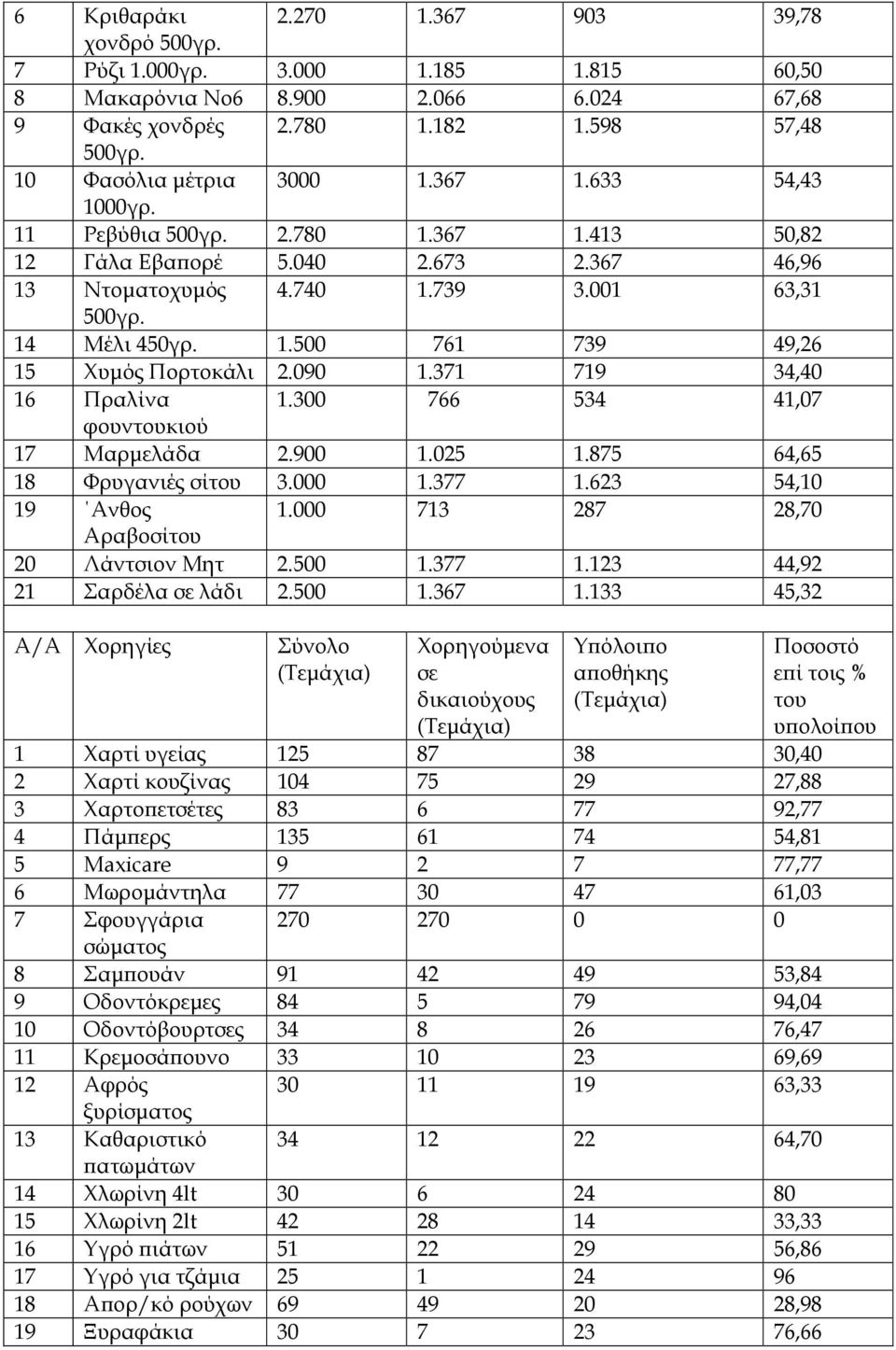 371 719 34,40 16 Πραλίνα 1.300 766 534 41,07 φουνκιού 17 Μαρµελάδα 2.900 1.025 1.875 64,65 18 Φρυγανιές σί 3.000 1.377 1.623 54,10 19 Ανθος 1.000 713 287 28,70 Αραβοσί 20 Λάντσιον Μητ 2.500 1.377 1.123 44,92 21 Σαρδέλα λάδι 2.