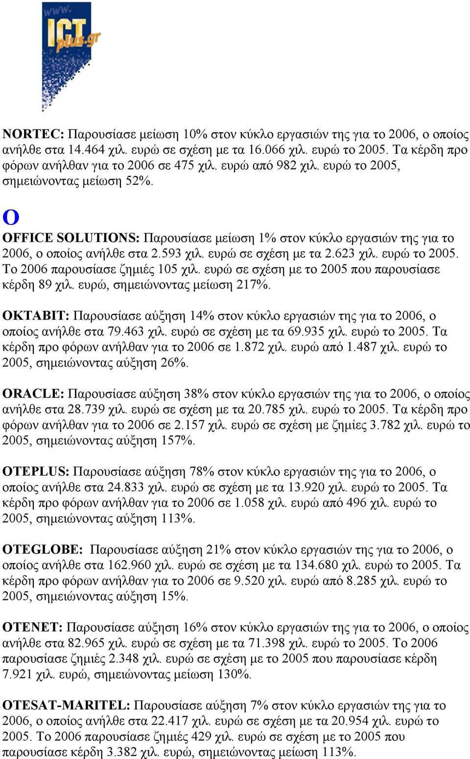 ευρώ το 2005. Το 2006 παρουσίασε ζημιές 105 χιλ. ευρώ σε σχέση με το 2005 που παρουσίασε κέρδη 89 χιλ. ευρώ, σημειώνοντας μείωση 217%.