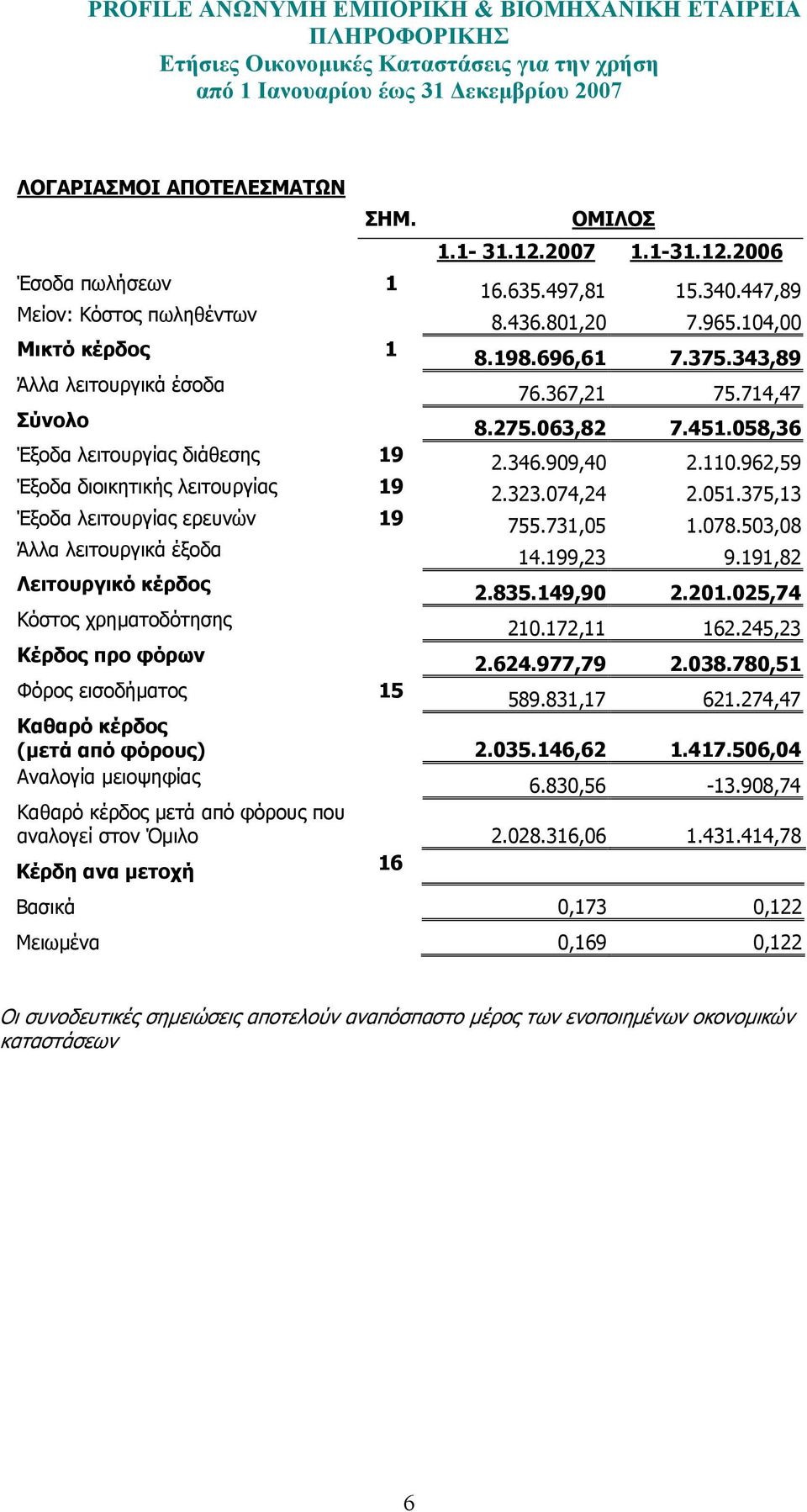 375,13 Έξοδα λειτουργίας ερευνών 19 755.731,05 1.078.503,08 Άλλα λειτουργικά έξοδα 14.199,23 9.191,82 Λειτουργικό κέρδος 2.835.149,90 2.201.025,74 Κόστος χρηµατοδότησης 210.172,11 162.