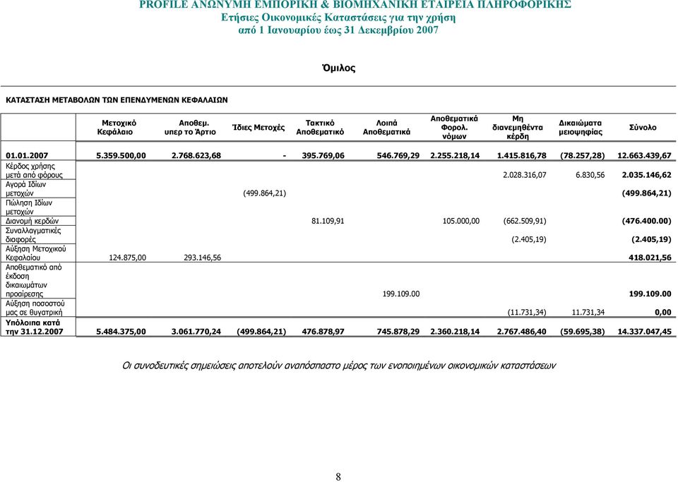 028.316,07 6.830,56 2.035.146,62 Αγορά Ιδίων µετοχών (499.864,21) (499.864,21) Πώληση Ιδίων µετοχών ιανοµή κερδών 81.109,91 105.000,00 (662.509,91) (476.400.00) Συναλλαγµατικές διαφορές (2.405,19) (2.