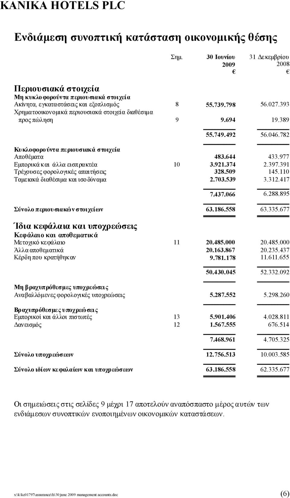 397.391 Τρέχουσεςφορολογικέςαπαιτήσεις 328.509 145.110 Ταμειακάδιαθέσιμακαιισοδύναμα 2.703.539 3.312.417 7.437.066 6.288.895 Σύνολοπεριουσιακώνστοιχείων 63.186.558 63.335.