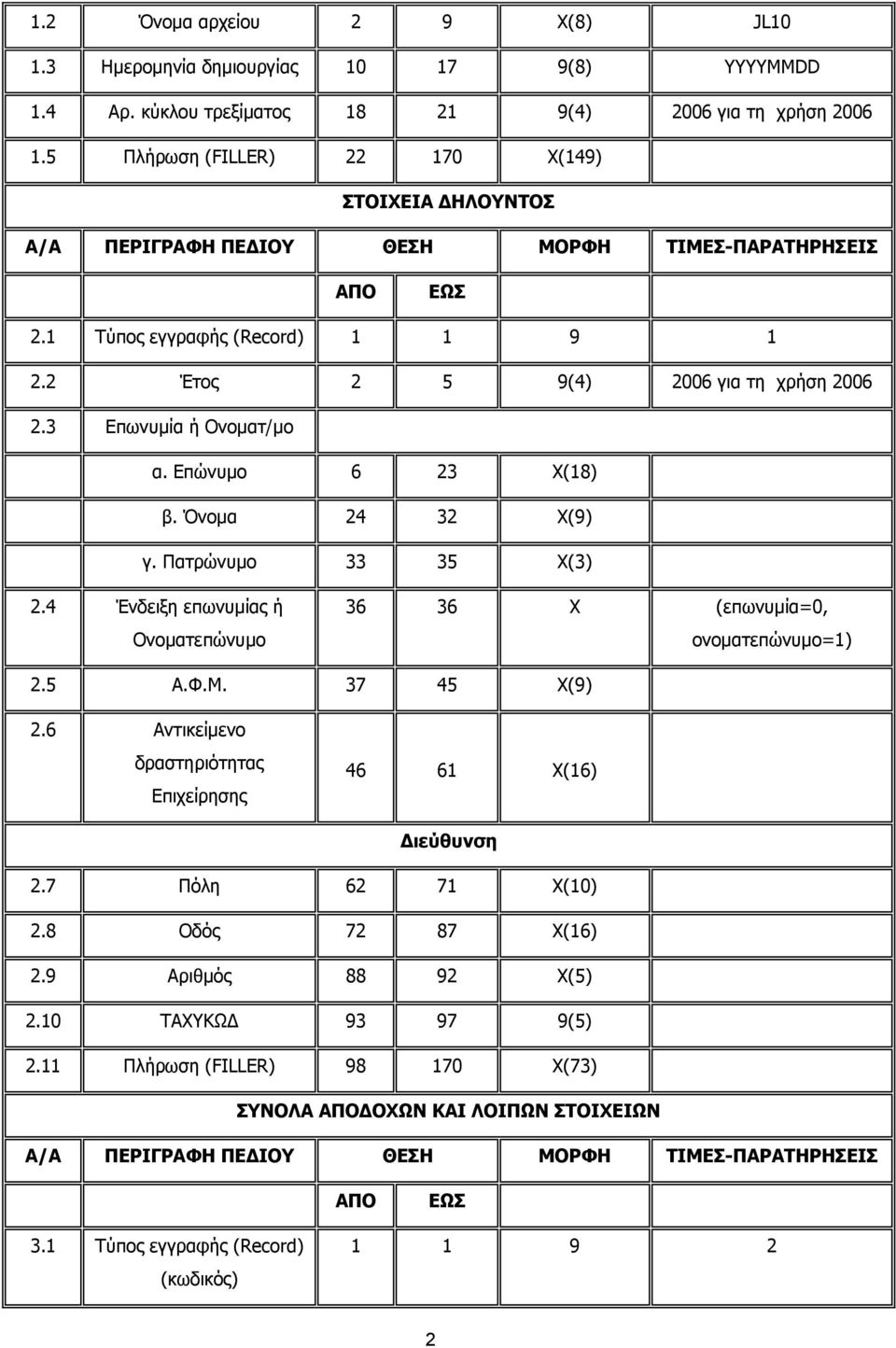 Όνομα 24 32 Χ(9) γ. Πατρώνυμο 33 35 Χ(3) 2.4 Ένδειξη επωνυμίας ή Ονοματεπώνυμο 36 36 Χ (επωνυμία=0, ονοματεπώνυμο=1) 2.5 Α.Φ.Μ. 37 45 Χ(9) 2.