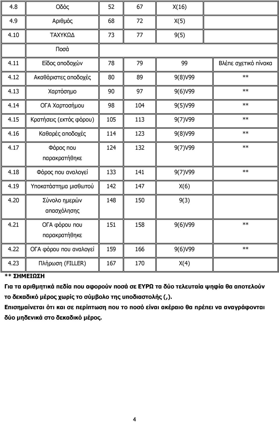18 Φόρος που αναλογεί 133 141 9(7)V99 ** 4.19 Υποκατάστημα μισθωτού 142 147 Χ(6) 4.20 Σύνολο ημερών απασχόλησης 4.21 ΟΓΑ φόρου που 148 150 9(3) 151 158 9(6)V99 ** 4.
