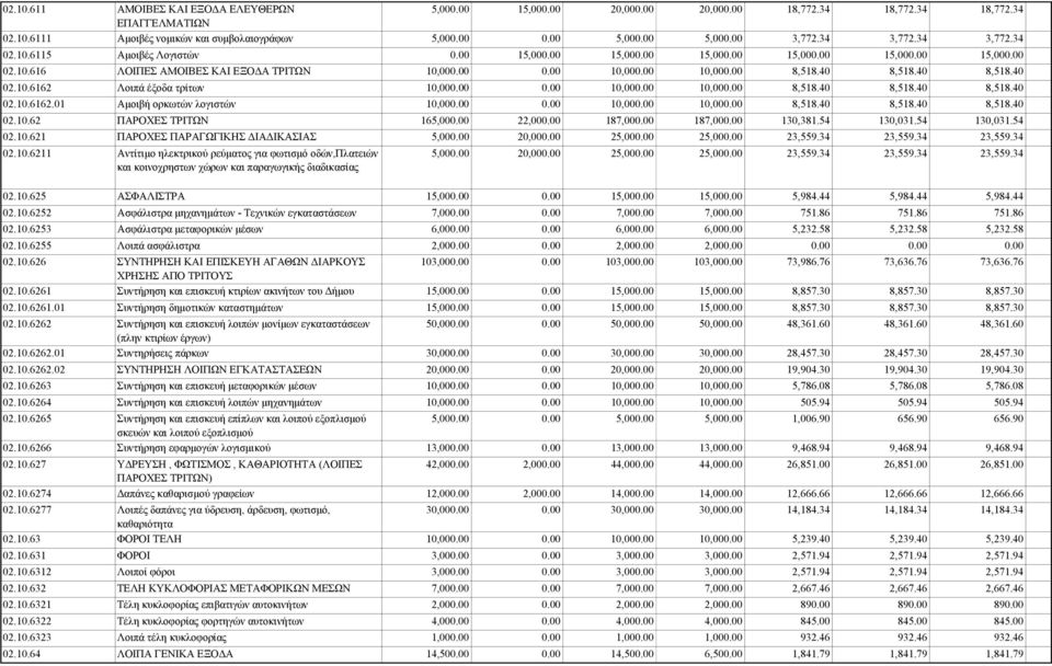 40 8,518.40 8,518.40 02.10.62 ΠΑΡΟΧΕΣ ΤΡΙΤΩΝ 165,00 22,00 187,00 187,00 130,381.54 130,031.54 130,031.54 02.10.621 ΠΑΡΟΧΕΣ ΠΑΡΑΓΩΓΙΚΗΣ ΙΑ ΙΚΑΣΙΑΣ 5,00 20,00 25,00 25,00 23,559.34 23,559.34 23,559.34 02.