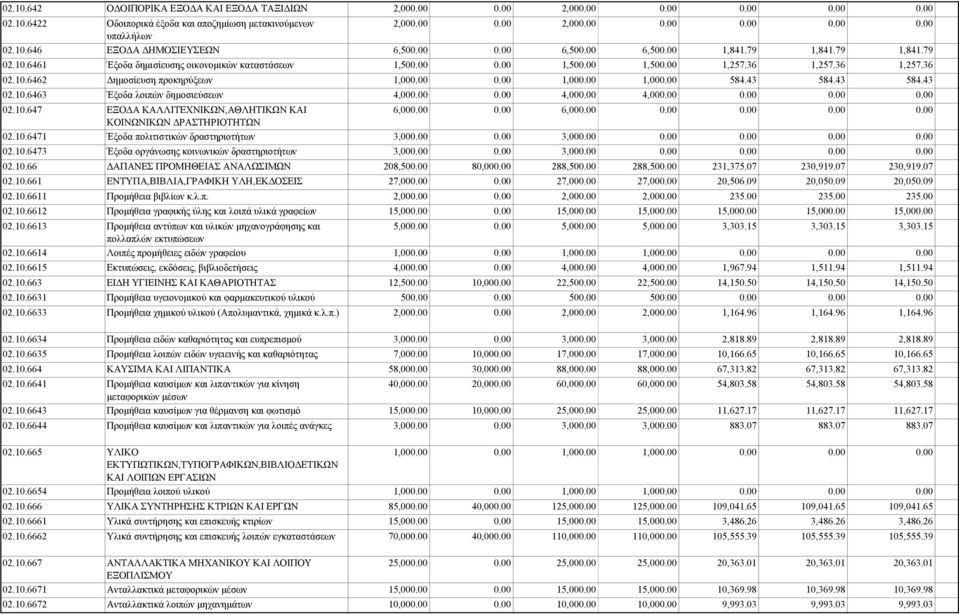 10.647 ΕΞΟ Α ΚΑΛΛΙΤΕΧΝΙΚΩΝ,ΑΘΛΗΤΙΚΩΝ ΚΑΙ ΚΟΙΝΩΝΙΚΩΝ ΡΑΣΤΗΡΙΟΤΗΤΩΝ 6,00 6,00 02.10.6471 Έξοδα πολιτιστικών δραστηριοτήτων 3,00 3,00 02.10.6473 Έξοδα οργάνωσης κοινωνικών δραστηριοτήτων 3,00 3,00 02.10.66 ΑΠΑΝΕΣ ΠΡΟΜΗΘΕΙΑΣ ΑΝΑΛΩΣΙΜΩΝ 208,50 80,00 288,50 288,50 231,375.