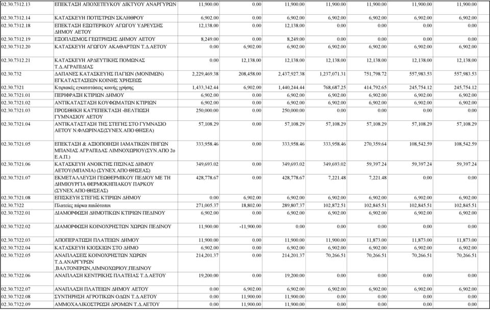 .ΑΓΡΑΠΙ ΙΑΣ 02.30.732 ΑΠΑΝΕΣ ΚΑΤΑΣΚΕΥΗΣ ΠΑΓΙΩΝ (ΜΟΝΙΜΩΝ) ΕΓΚΑΤΑΣΤΑΣΕΩΝ ΚΟΙΝΗΣ ΧΡΗΣΕΩΣ 12,138.00 12,138.00 12,138.00 12,138.00 2,229,469.38 208,458.00 2,437,927.38 1,237,071.31 751,798.72 02.30.7321 Κτιριακές εγκατστάσεις κοινής χρήσης 1,433,342.