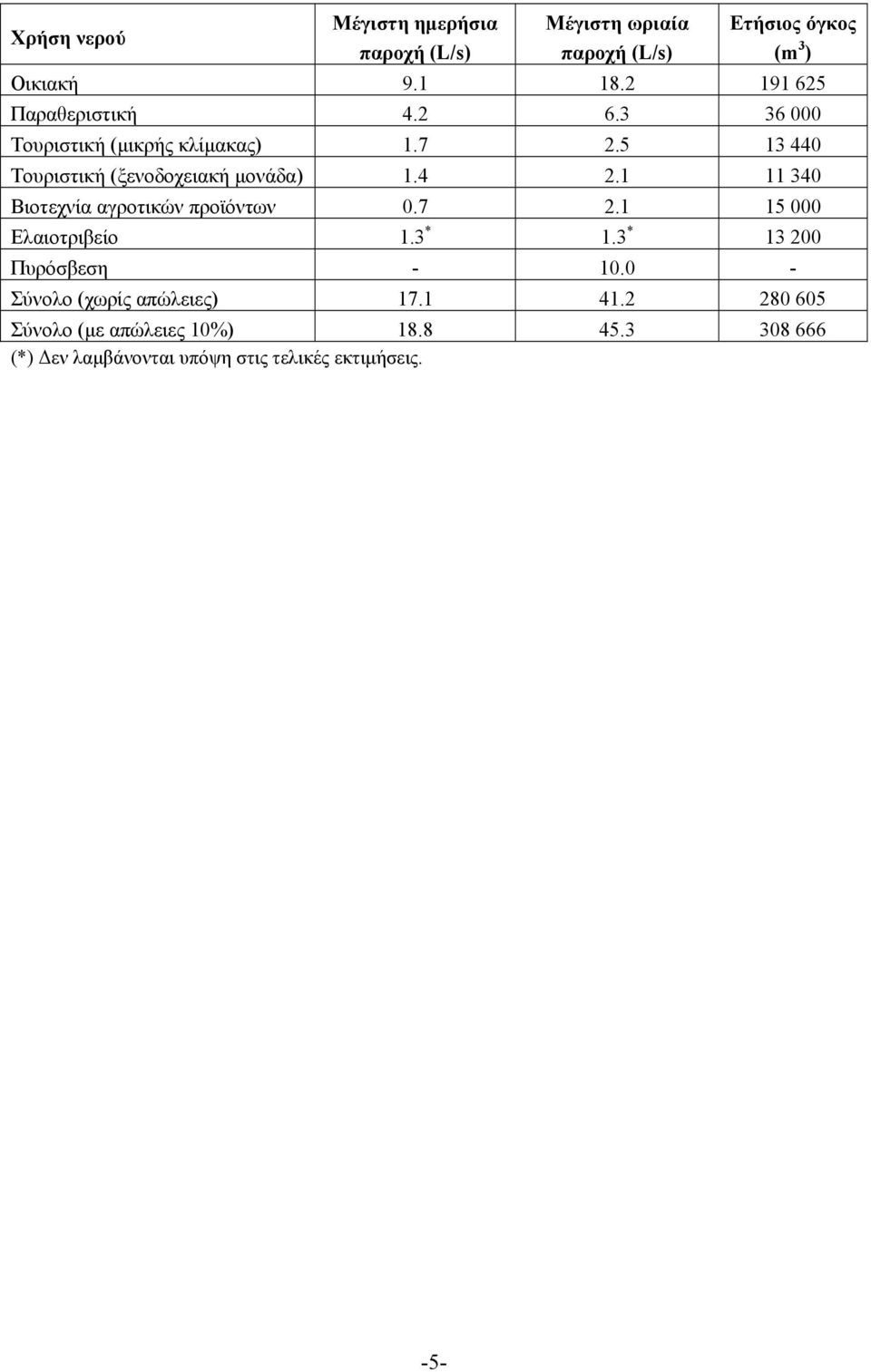 4 2.1 11 340 Βιοτεχνία αγροτικών προϊόντων 0.7 2.1 15 000 Ελαιοτριβείο 1.3 * 1.3 * 13 200 Πυρόσβεση - 10.