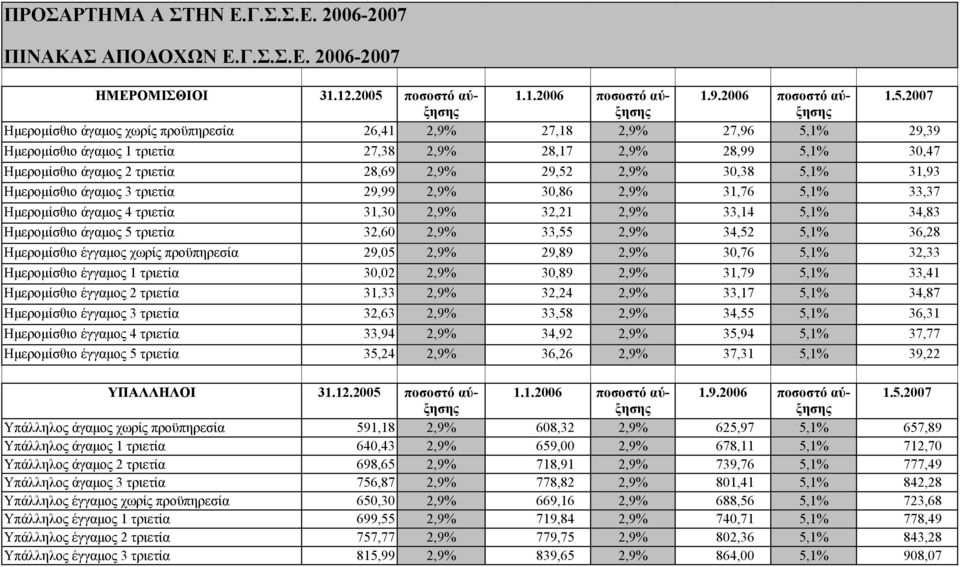 2007 Ηµεροµίσθιο άγαµος χωρίς προϋπηρεσία 26,41 2,9% 27,18 2,9% 27,96 5,1% 29,39 Ηµεροµίσθιο άγαµος 1 τριετία 27,38 2,9% 28,17 2,9% 28,99 5,1% 30,47 Ηµεροµίσθιο άγαµος 2 τριετία 28,69 2,9% 29,52 2,9%