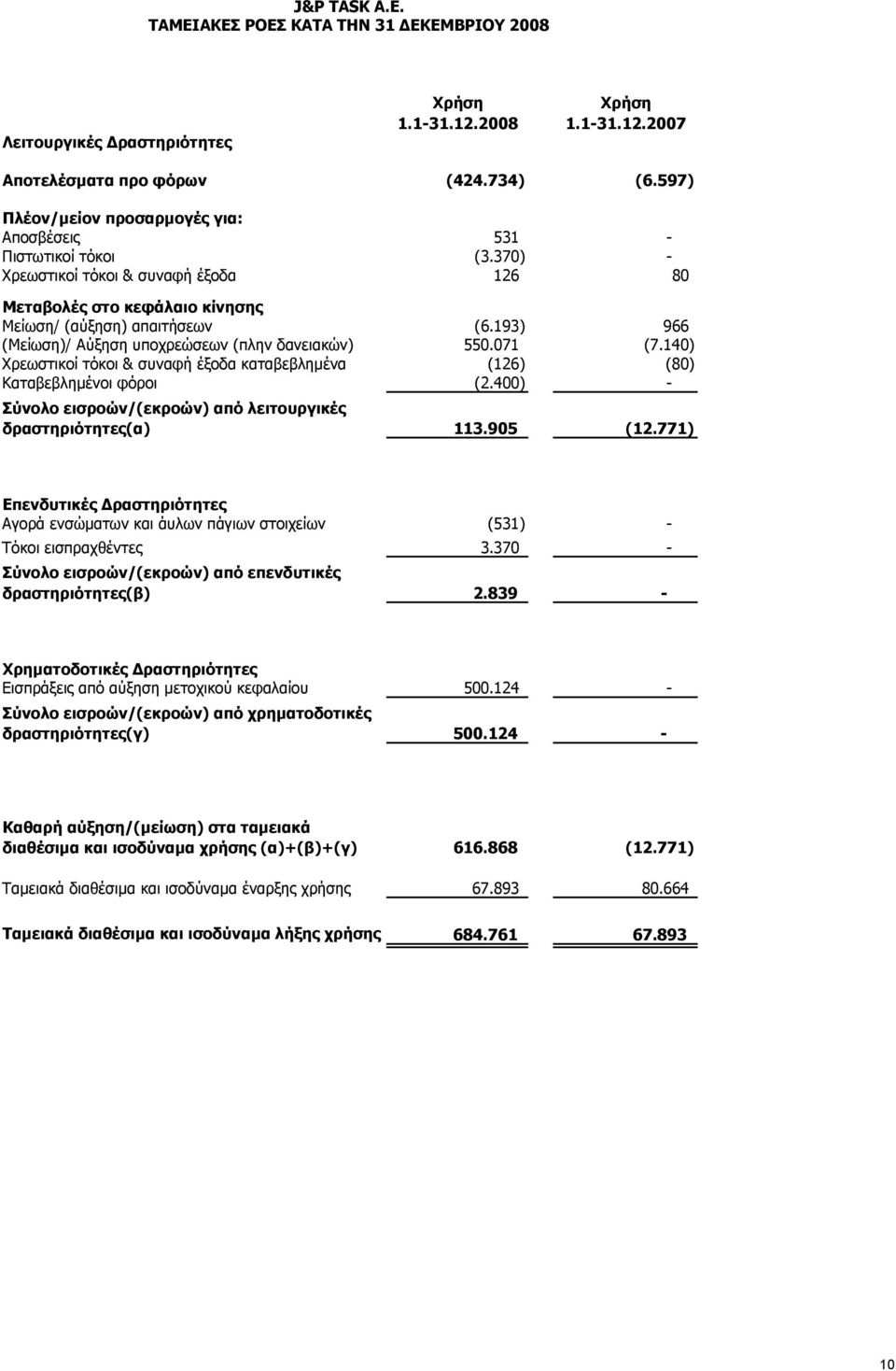 193) 966 (Μείωση)/ Αύξηση υποχρεώσεων (πλην δανειακών) 550.071 (7.140) Χρεωστικοί τόκοι & συναφή έξοδα καταβεβλημένα (126) (80) Καταβεβλημένοι φόροι (2.