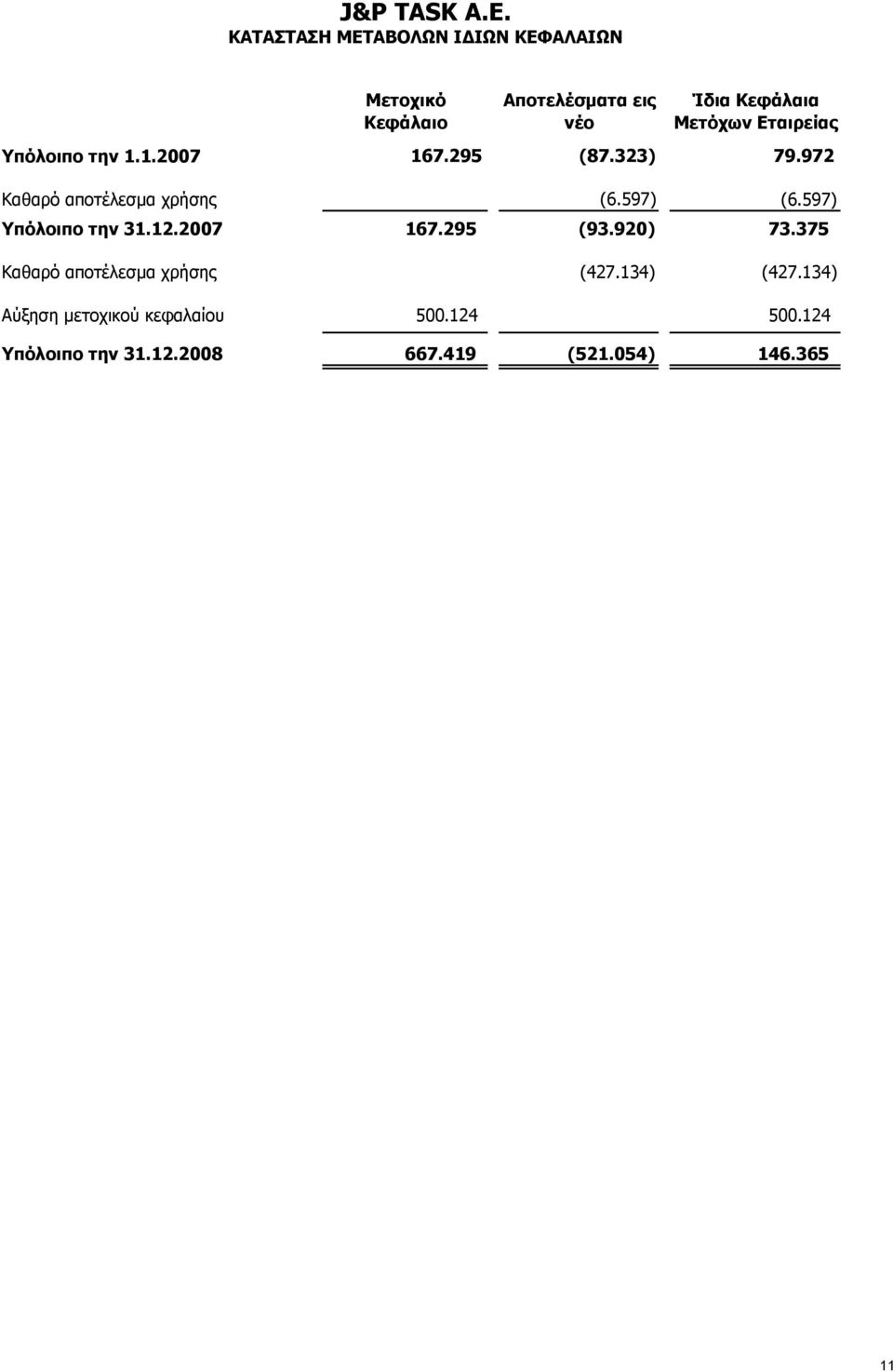 Εταιρείας Υπόλοιπο την 1.1.2007 167.295 (87.323) 79.972 Καθαρό αποτέλεσμα χρήσης (6.597) (6.